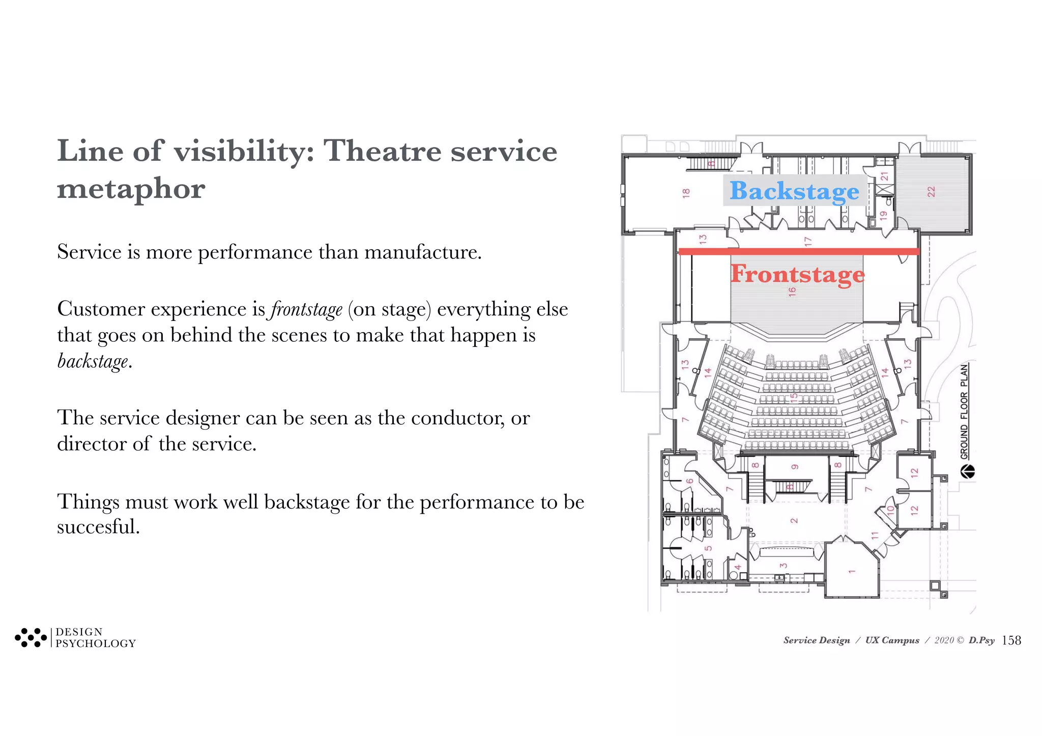 Service Design / UX Campus / 2020 © D.Psy
Line of visibility: Theatre service
metaphor
Service is more performance than manufacture.
Customer experience is frontstage (on stage) everything else
that goes on behind the scenes to make that happen is
backstage.
The service designer can be seen as the conductor, or
director of the service.
Things must work well backstage for the performance to be
succesful.
Frontstage
Backstage
!158
 