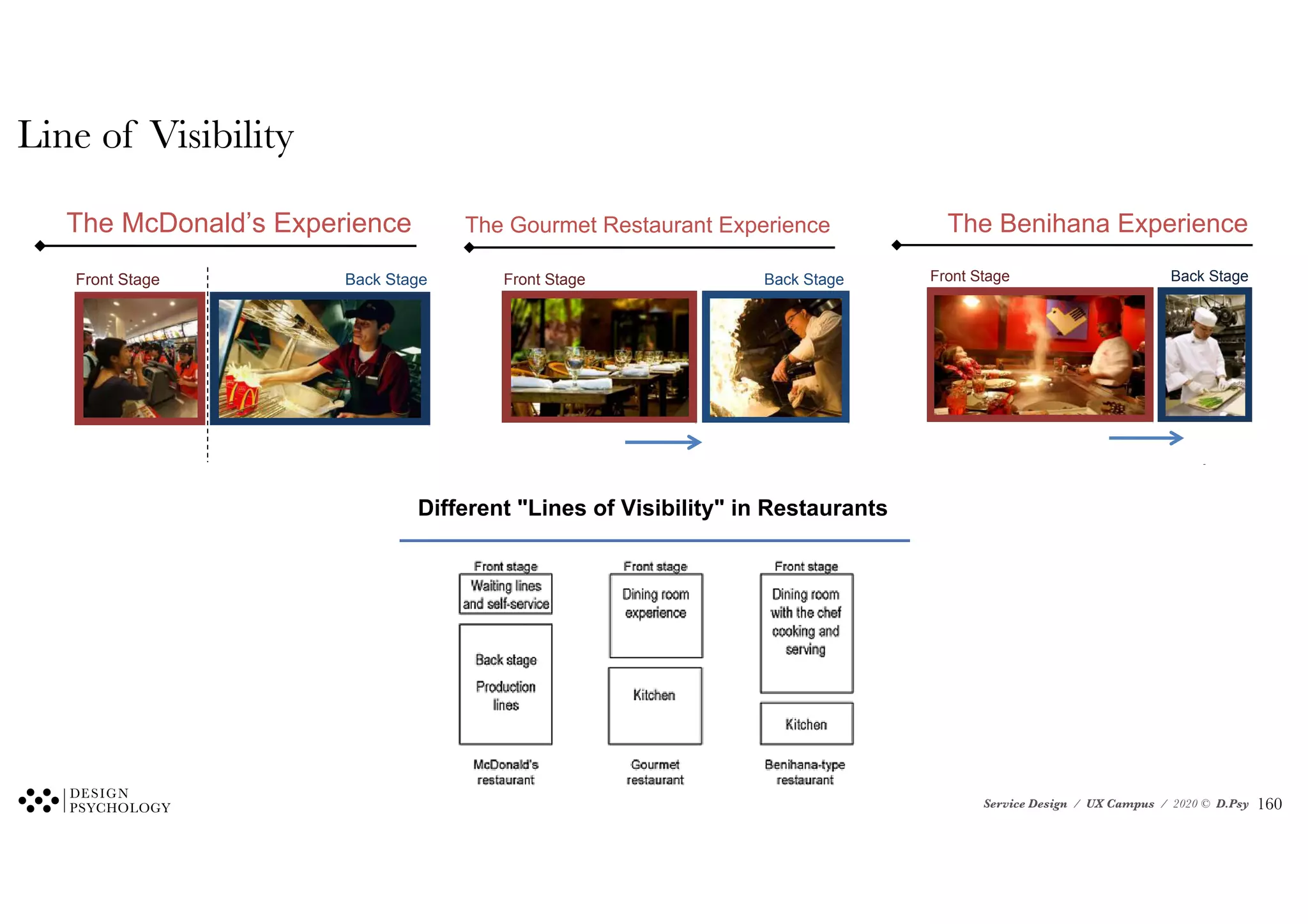 Service Design / UX Campus / 2020 © D.Psy
Line of Visibility
The McDonald’s Experience
Front Stage Back Stage
Line of Visibility
The Gourmet Restaurant Experience
Front Stage Back Stage
The Benihana Experience
Front Stage Back Stage
“Touch Points” and
Service Intensity / Quality
Services differ intrinsically in the number of touch
points they require to create value; this is often called
the service intensity
Traditional P2P service system design assumes that
intensity is positively correlated with service quality
This view lets us treat intensity as a design
parameter to differentiate service offerings of the
same type or industry domain
The “generic” service offering is a design pattern that
can be increased or reduced in intensity by
changing the number of touch points
Line of Visibility
The Gourmet Restaurant Experience
Front Stage Back Stage
Different "Lines of Visibility" in Restaurants
!160
 