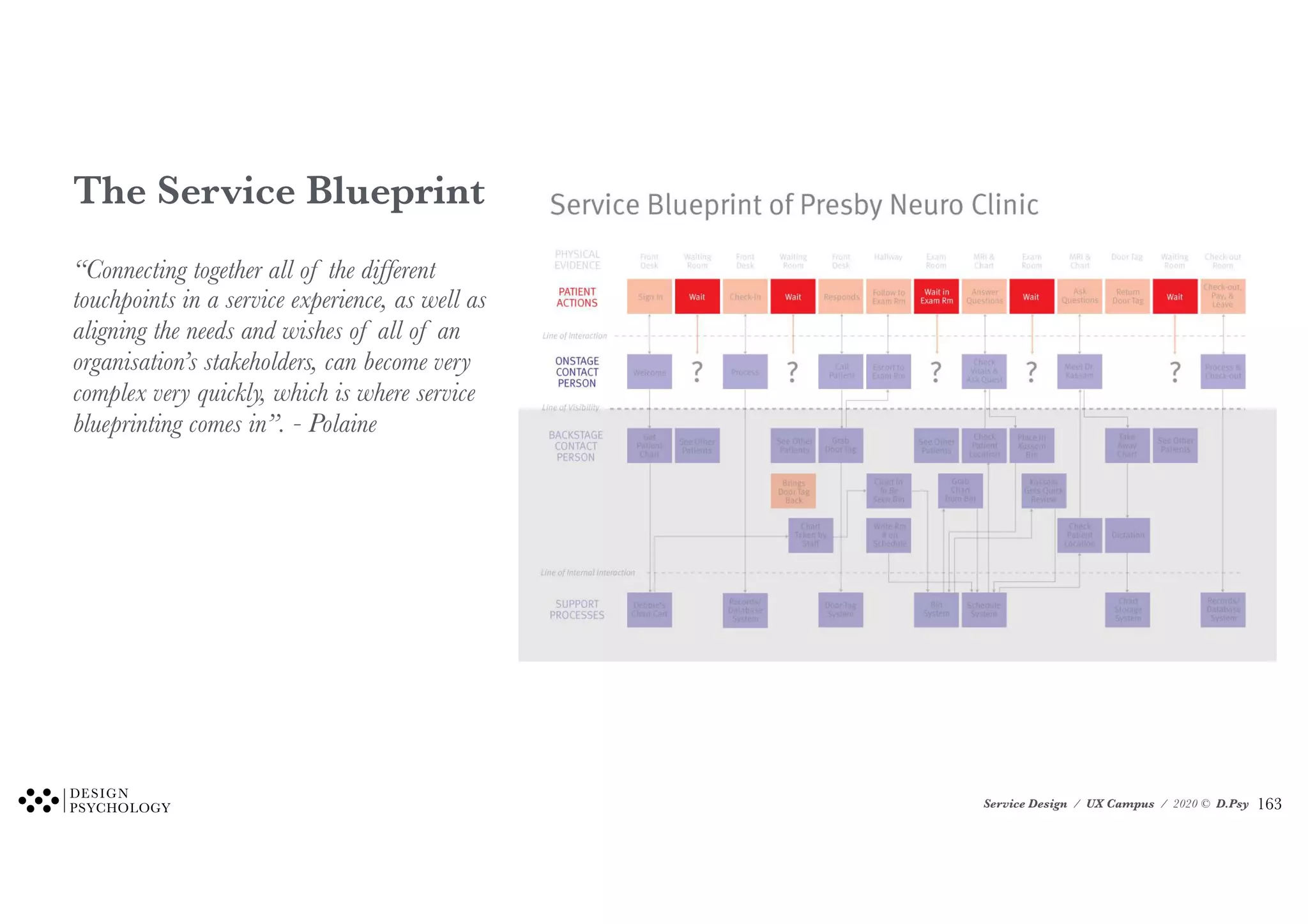 Service Design / UX Campus / 2020 © D.Psy
The Service Blueprint
“Connecting together all of the different
touchpoints in a service experience, as well as
aligning the needs and wishes of all of an
organisation’s stakeholders, can become very
complex very quickly, which is where service
blueprinting comes in”. - Polaine
!163
 