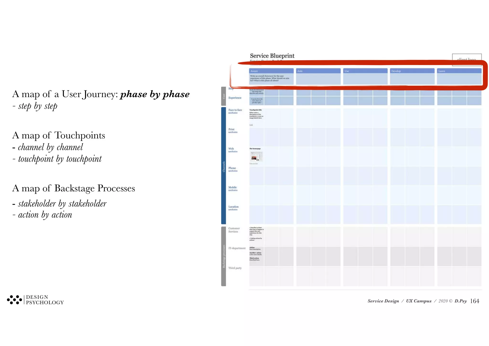 Service Design / UX Campus / 2020 © D.Psy
A map of a User Journey: phase by phase
- step by step
A map of Touchpoints
- channel by channel
- touchpoint by touchpoint
A map of Backstage Processes
- stakeholder by stakeholder
- action by action
!164
 