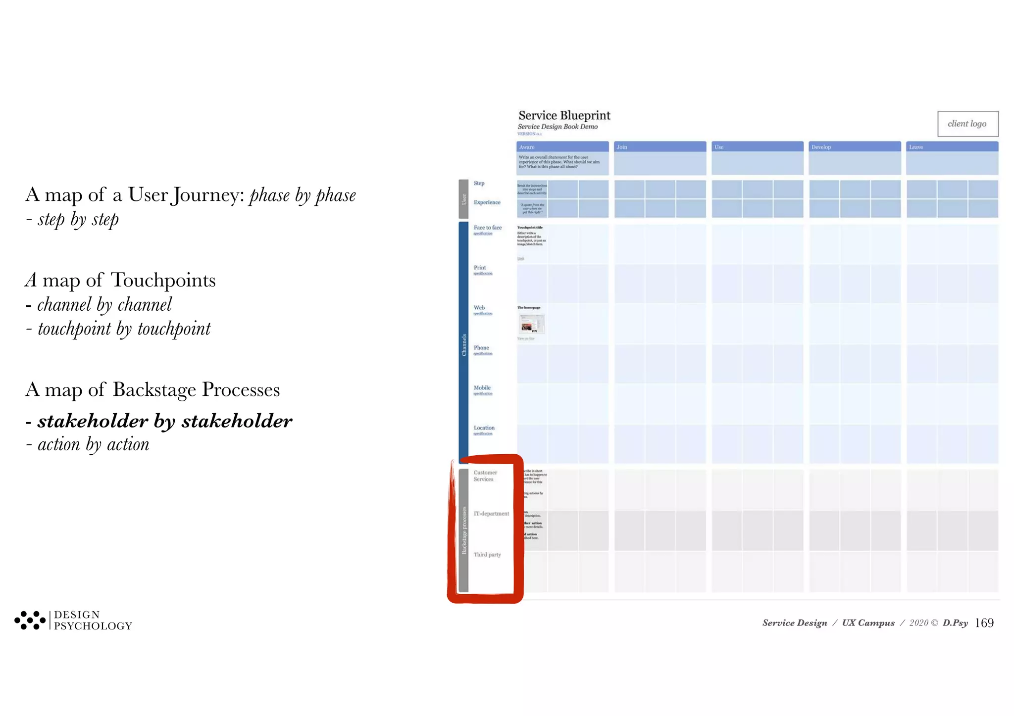 Service Design / UX Campus / 2020 © D.Psy
A map of a User Journey: phase by phase
- step by step
A map of Touchpoints
- channel by channel
- touchpoint by touchpoint
A map of Backstage Processes
- stakeholder by stakeholder
- action by action
!169
 