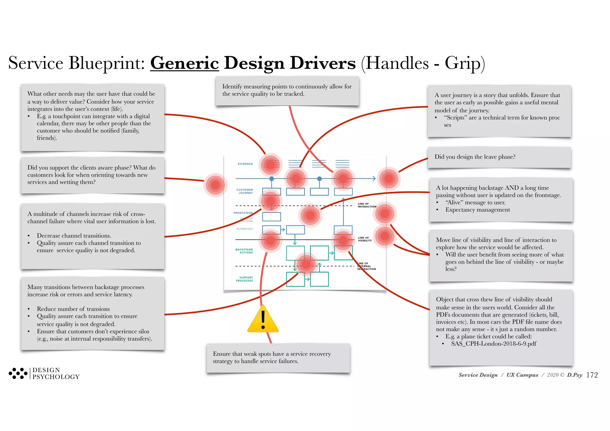 Service Design / UX Campus / 2020 © D.Psy
Service Blueprint: Generic Design Drivers (Handles - Grip)
A lot happening backstage AND a long time
passing without user is updated on the frontstage.
• “Alive” message to user.
• Expectancy management
What other needs may the user have that could be
a way to deliver value? Consider how your service
integrates into the user’s context (life).
• E.g. a touchpoint can integrate with a digital
calendar, there may be other people than the
customer who should be notified (family,
friends).
Many transitions between backstage processes
increase risk or errors and service latency.
• Reduce number of transions
• Quality assure each transition to ensure
service quality is not degraded.
• Ensure that customers don’t experience silos
(e.g., noise at internal responsibility transfers).
A multitude of channels increase risk of cross-
channel failure where vital user information is lost.
• Decrease channel transitions.
• Quality assure each channel transition to
ensure service quality is not degraded.
A user journey is a story that unfolds. Ensure that
the user as early as possible gains a useful mental
model of the journey.
• “Scripts” are a technical term for known proc
ses
Move line of visibility and line of interaction to
explore how the service would be affected.
• Will the user benefit from seeing more of what
goes on behind the line of visibility - or maybe
less?
Object that cross thew line of visibility should
make sense in the users world. Consider all the
PDFs documents that are generated (tickets, bill,
invoices etc). In most cars the PDF file name does
not make any sense - it s just a random number.
• E.g. a plane ticket could be called:
• SAS_CPH-London-2018-6-9.pdf
Did you design the leave phase?
Did you support the clients aware phase? What do
customers look for when orienting towards new
services and wetting them?
!172
Ensure that weak spots have a service recovery
strategy to handle service failures.
⚠
Identify measuring points to continuously allow for
the service quality to be tracked.
 