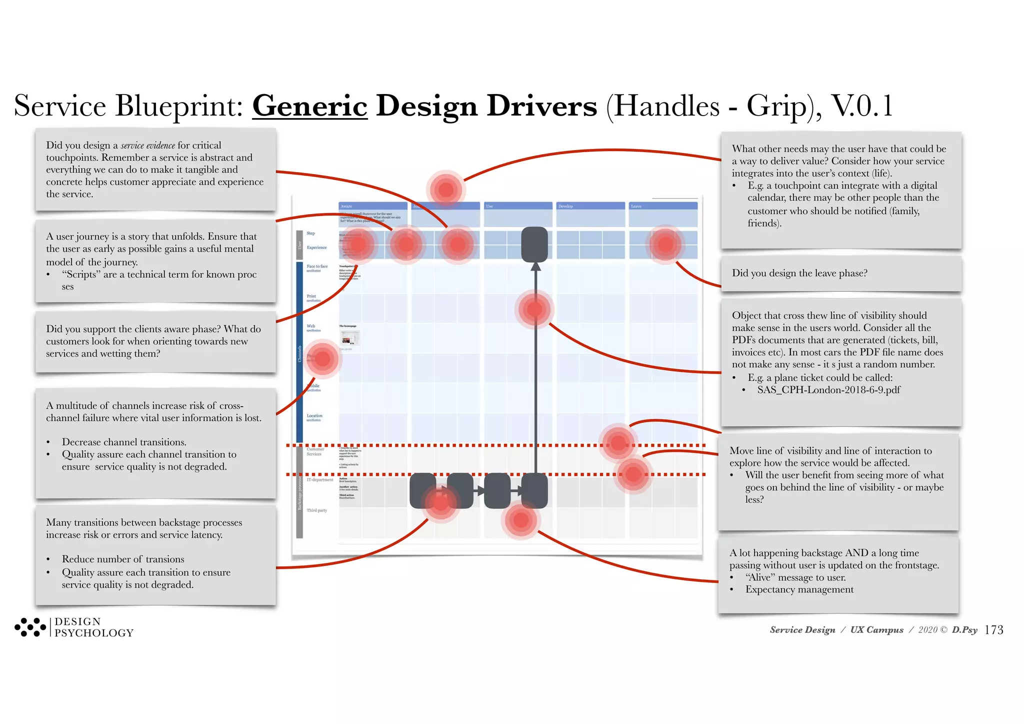 Service Design / UX Campus / 2020 © D.Psy
Service Blueprint: Generic Design Drivers (Handles - Grip), V.0.1
A lot happening backstage AND a long time
passing without user is updated on the frontstage.
• “Alive” message to user.
• Expectancy management
What other needs may the user have that could be
a way to deliver value? Consider how your service
integrates into the user’s context (life).
• E.g. a touchpoint can integrate with a digital
calendar, there may be other people than the
customer who should be notified (family,
friends).
Many transitions between backstage processes
increase risk or errors and service latency.
• Reduce number of transions
• Quality assure each transition to ensure
service quality is not degraded.
A multitude of channels increase risk of cross-
channel failure where vital user information is lost.
• Decrease channel transitions.
• Quality assure each channel transition to
ensure service quality is not degraded.
A user journey is a story that unfolds. Ensure that
the user as early as possible gains a useful mental
model of the journey.
• “Scripts” are a technical term for known proc
ses
Move line of visibility and line of interaction to
explore how the service would be affected.
• Will the user benefit from seeing more of what
goes on behind the line of visibility - or maybe
less?
Object that cross thew line of visibility should
make sense in the users world. Consider all the
PDFs documents that are generated (tickets, bill,
invoices etc). In most cars the PDF file name does
not make any sense - it s just a random number.
• E.g. a plane ticket could be called:
• SAS_CPH-London-2018-6-9.pdf
Did you design the leave phase?
Did you support the clients aware phase? What do
customers look for when orienting towards new
services and wetting them?
Did you design a service evidence for critical
touchpoints. Remember a service is abstract and
everything we can do to make it tangible and
concrete helps customer appreciate and experience
the service.
!173
 