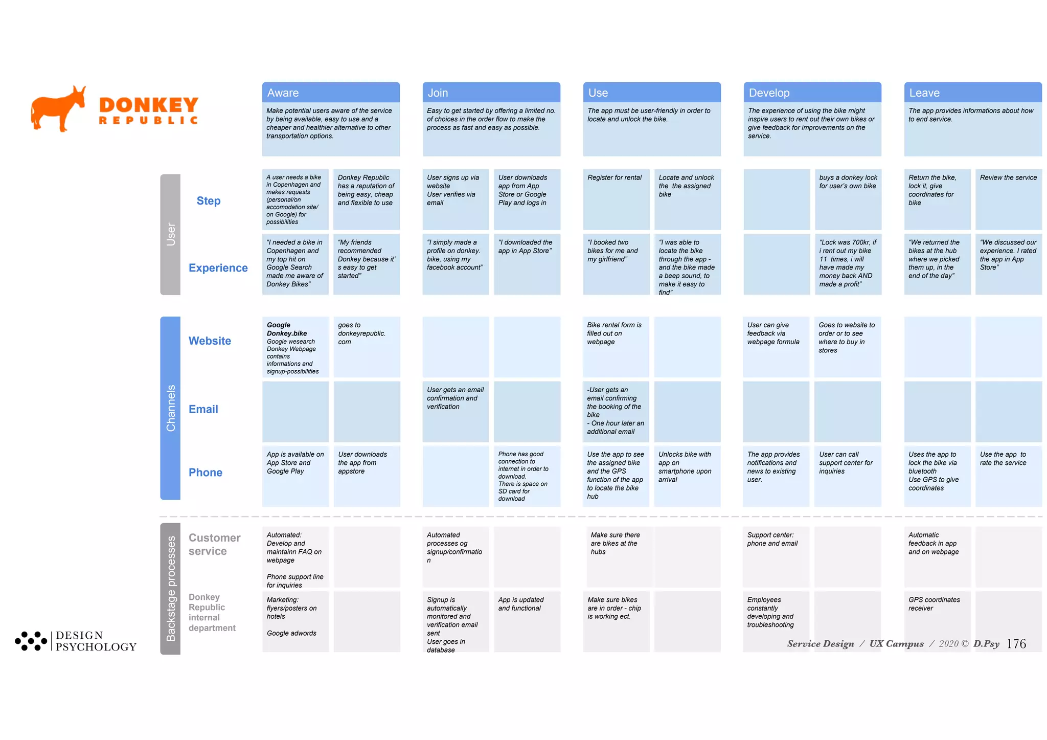 Service Design / UX Campus / 2020 © D.Psy
Make potential users aware of the service
by being available, easy to use and a
cheaper and healthier alternative to other
transportation options.
Aware
Service Blueprint
Donkey Republic: The Donkey Force
Marie, Damir, Rasmus, Anna, Aja
Join
Easy to get started by offering a limited no.
of choices in the order flow to make the
process as fast and easy as possible.
Use
The app must be user-friendly in order to
locate and unlock the bike.
Develop
The experience of using the bike might
inspire users to rent out their own bikes or
give feedback for improvements on the
service.
Leave
The app provides informations about how
to end service.
A user needs a bike
in Copenhagen and
makes requests
(personal/on
accomodation site/
on Google) for
possibilities
User
Step
Experience
Donkey Republic
has a reputation of
being easy, cheap
and flexible to use
“My friends
recommended
Donkey because it’
s easy to get
started”
“I needed a bike in
Copenhagen and
my top hit on
Google Search
made me aware of
Donkey Bikes”
“I simply made a
profile on donkey.
bike, using my
facebook account”
User signs up via
website
User verifies via
email
“I downloaded the
app in App Store”
User downloads
app from App
Store or Google
Play and logs in
“I booked two
bikes for me and
my girlfriend”
Register for rental
“I was able to
locate the bike
through the app -
and the bike made
a beep sound, to
make it easy to
find”
Locate and unlock
the the assigned
bike
“Lock was 700kr, if
i rent out my bike
11 times, i will
have made my
money back AND
made a profit”
buys a donkey lock
for user’s own bike
“We returned the
bikes at the hub
where we picked
them up, in the
end of the day”
Return the bike,
lock it, give
coordinates for
bike
“We discussed our
experience. I rated
the app in App
Store”
Review the service
Channels
Website
Email
Google
Donkey.bike
Google wesearch
Donkey Webpage
contains
informations and
signup-possibilities
goes to
donkeyrepublic.
com
User downloads
the app from
appstore
App is available on
App Store and
Google Play
Phone
User gets an email
confirmation and
verification
Phone has good
connection to
internet in order to
download.
There is space on
SD card for
download
-User gets an
email confirming
the booking of the
bike
- One hour later an
additional email
Unlocks bike with
app on
smartphone upon
arrival
Use the app to see
the assigned bike
and the GPS
function of the app
to locate the bike
hub
Bike rental form is
filled out on
webpage
Goes to website to
order or to see
where to buy in
stores
User can give
feedback via
webpage formula
Use the app to
rate the service
Uses the app to
lock the bike via
bluetooth
Use GPS to give
coordinates
Backstage
processes
Customer
service
Marketing:
flyers/posters on
hotels
Google adwords
Automated:
Develop and
maintainn FAQ on
webpage
Phone support line
for inquiries
Signup is
automatically
monitored and
verification email
sent
User goes in
database
Automated
processes og
signup/confirmatio
n
App is updated
and functional
Make sure bikes
are in order - chip
is working ect.
Make sure there
are bikes at the
hubs
Employees
constantly
developing and
troubleshooting
Support center:
phone and email
GPS coordinates
receiver
Automatic
feedback in app
and on webpage
Donkey
Republic
internal
department
The app provides
notifications and
news to existing
user.
User can call
support center for
inquiries
!176
Service Design / UX Campus / 2020 © D.Psy
 