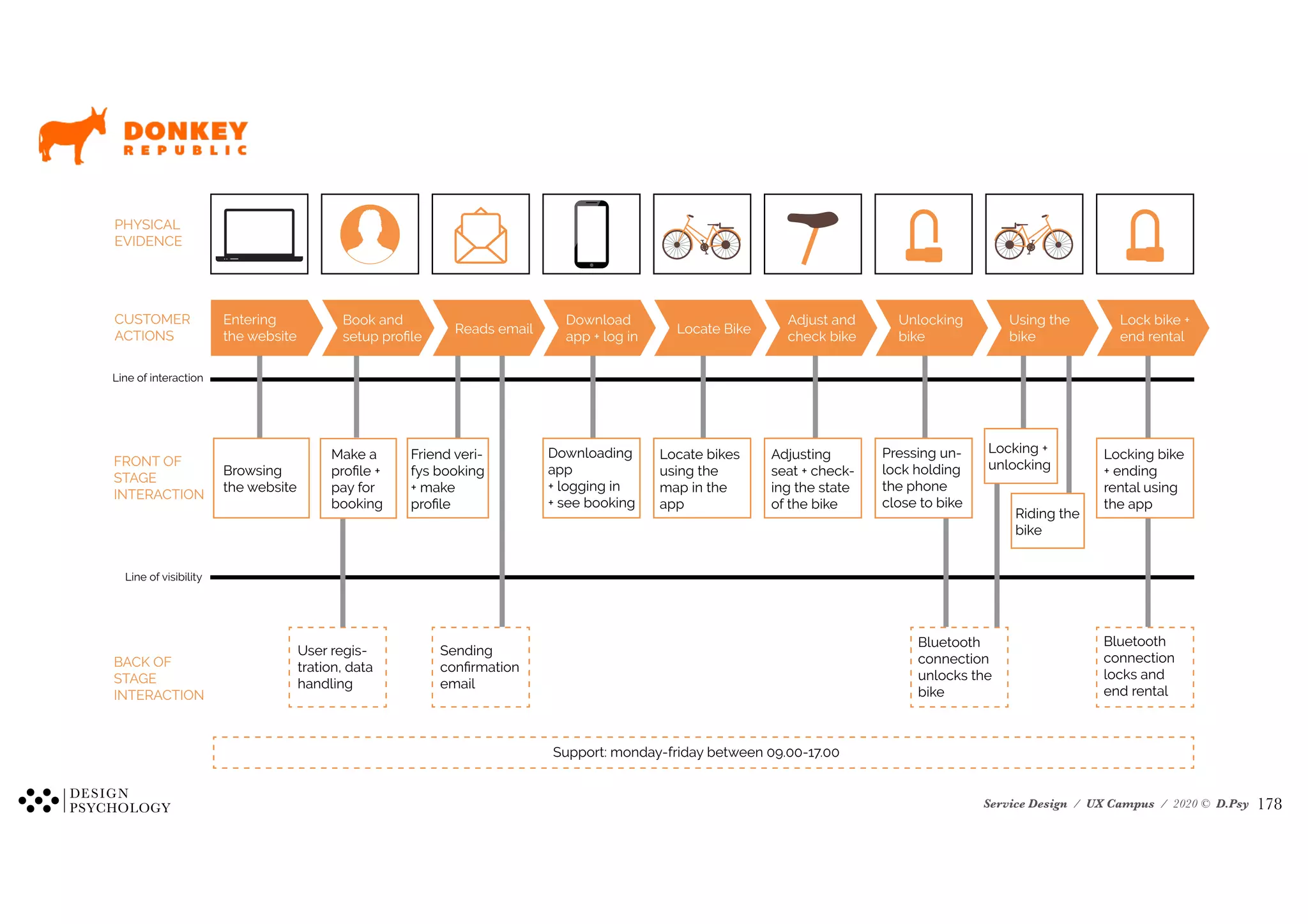 Service Design / UX Campus / 2020 © D.Psy
Entering
the website
Book and
setup profile
Reads email
Download
app + log in
Locate Bike
Adjust and
check bike
Unlocking
bike
Using the
bike
Lock bike +
end rental
Service Blueprint
by FunkyDonkeys
03/03-16 - Pernille, Anne, Olga, Anne-Sofie & Margit
PHYSICAL
EVIDENCE
CUSTOMER
ACTIONS
Line of interaction
Line of visibility
FRONT OF
STAGE
INTERACTION
BACK OF
STAGE
INTERACTION
Browsing
the website
Make a
profile +
pay for
booking
Friend veri-
fys booking
+ make
profile
Downloading
app
+ logging in
+ see booking
Locate bikes
using the
map in the
app
Adjusting
seat + check-
ing the state
of the bike
Pressing un-
lock holding
the phone
close to bike
Locking +
unlocking
Riding the
bike
Locking bike
+ ending
rental using
the app
Bluetooth
connection
unlocks the
bike
Bluetooth
connection
locks and
end rental
User regis-
tration, data
handling
Sending
confirmation
email
Support: monday-friday between 09.00-17.00
!178
 