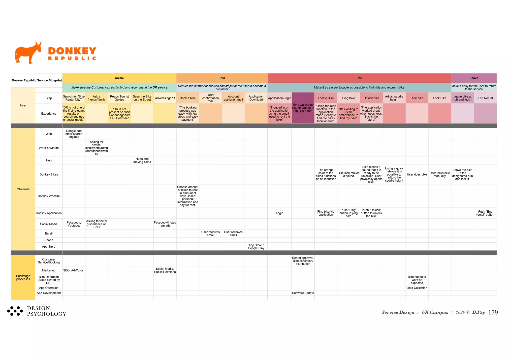Service Design / UX Campus / 2020 © D.Psy
Step Search for "Bike
Rental [city]"
Ask a
friends/family
Reads Tourist
Guides
Sees the Bike
on the Street
Advertising/PR Book a bike
Order
confirmation
mail
Account
activation mail
Application
Download
Application-Login Locate Bike Ping Bike Unlock bike Adjust saddle
height
Ride bike Lock Bike Leave bike at
hub and lock it
End Rental
Experience
"DR is not one of
the first relevant
results on
search engines
or social media"
"DR is not
present on Visit
Copenhagen/W
OCO website"
"The booking
process was
easy, with few
steps and easy
payment"
"I logged in on
the application
using the email I
used to rent the
bike"
"Using the map
function in the
application
made it easy to
find the bikes
location/hub"
"Its exiciting to
us the
smartphone to
find my bike"
"The application
worked great,
who needs keys,
this is the
future!"
Web
Google and
other search
engines
Word of Mouth
Asking for
advice,
locals/hotel/resta
urant/friends/fam
ily
Hub
Hubs and
moving bikes
Donkey Bikes
The orange
color of the
bikes functions
as an identifier
Bike lock makes
a sound
Bike makes a
sound that it is
ready to be
unlocked. User
physically opens
bike.
Using a quick
release it is
possible to
adjust the
saddle height
User rides bike User locks bike
manually
Leave the bike
in the
designated hub
and lock it.
Donkey Website
Choose amount
of bikes to rent
in amount of
days. Insert
personal
information and
pay for rent.
Donkey Application Login
Find bike via
application
Push "Ping"
button to ping
bike
Push "Unlock"
button to unlock
the bike
Push "End
rental" button
Social Media Facebook,
Youtube,
Asking for help/
guidedence on
SNS
Facebook/Instag
ram ads
Email
User receives
email
User receives
email
Phone
App Store App Store /
Google Play
Customer
Service/Booking
Rental approval.
Bike allocation/
distribution
Marketing SEO, AdWords, Social Media,
Public Relations
Bike Operation
(Bikes owned by
DR)
Bike needs to
work as
expected
App Operation Data Collection
App Development Software update
Donkey Republic Service Blueprint
Aware Join Use Leave
Make sure the Customer can easily find and recommend the DR service Reduce the number of choices and steps for the user to become a
customer
Make it as easy/enjoyable as possible to find, ride and return in bike Make it easy for the user to return
to the service
User Time waiting for
bike to appear in
app (1-6 hours)
Channels
Backstage
processes
!179
 