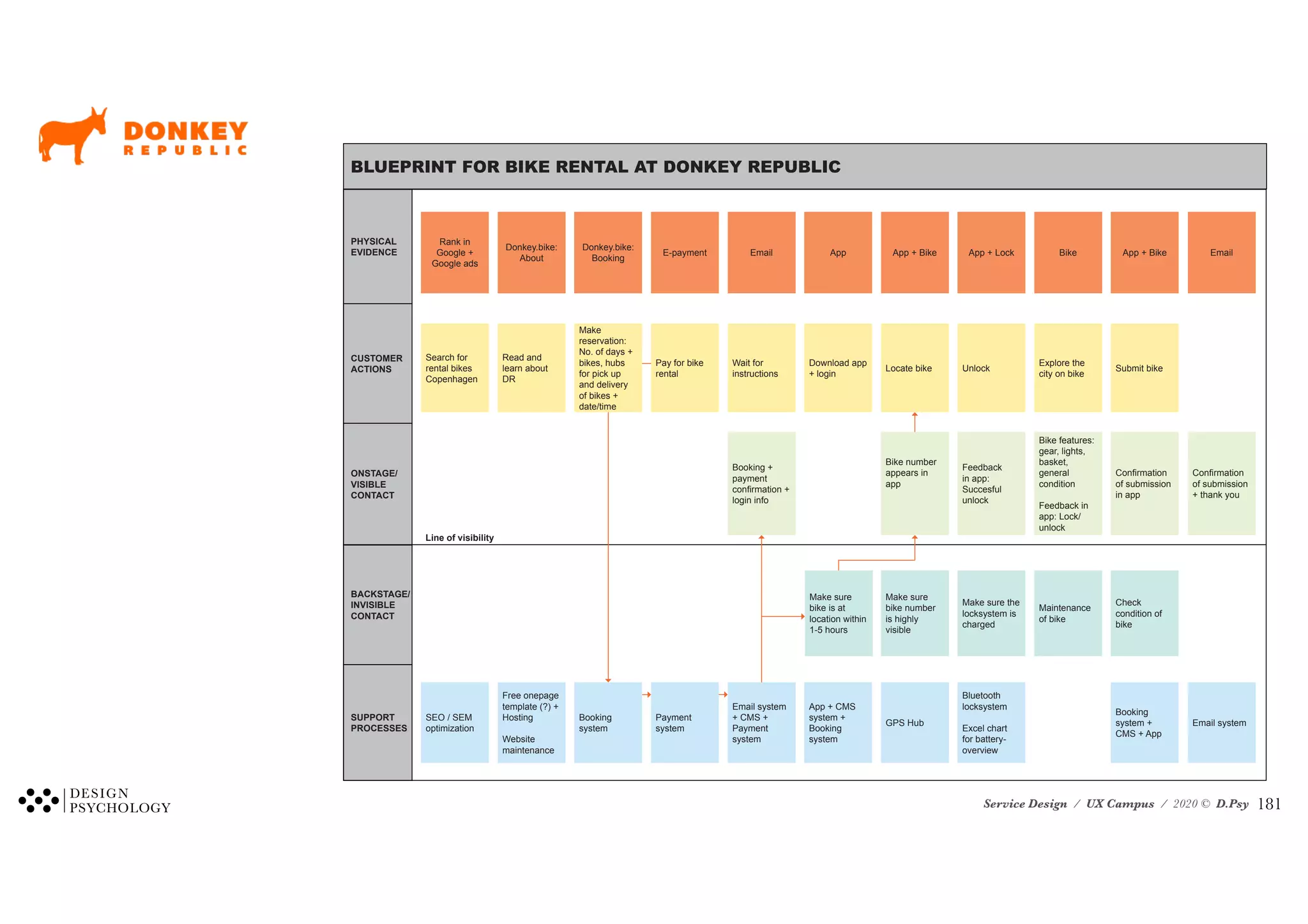 Service Design / UX Campus / 2020 © D.Psy
PHYSICAL
EVIDENCE
Rank in
Google +
Google ads
Donkey.bike:
About
Donkey.bike:
Booking
E-payment Email App App + Bike App + Lock Bike App + Bike
CUSTOMER
ACTIONS
Search for
rental bikes
Copenhagen
Read and
learn about
DR
Make
reservation:
No. of days +
bikes, hubs
for pick up
and delivery
of bikes +
date/time
Pay for bike
rental
Wait for
instructions
Download app
+ login
Locate bike Unlock
Explore the
city on bike
Submit bike
ONSTAGE/
VISIBLE
CONTACT
Booking +
payment
confirmation +
login info
Bike number
appears in
app
Feedback
in app:
Succesful
unlock
Bike features:
gear, lights,
basket,
general
condition
Feedback in
app: Lock/
unlock
Confirmation
of submission
in app
BACKSTAGE/
INVISIBLE
CONTACT
Make sure
bike is at
location within
1-5 hours
Make sure
bike number
is highly
visible
Make sure the
locksystem is
charged
Maintenance
of bike
Check
condition of
bike
SUPPORT
PROCESSES
SEO / SEM
optimization
Free onepage
template (?) +
Hosting
Website
maintenance
Booking
system
Payment
system
Email system
+ CMS +
Payment
system
App + CMS
system +
Booking
system
GPS Hub
Bluetooth
locksystem
Excel chart
for battery-
overview
Booking
system +
CMS + App
Email
Confirmation
of submission
+ thank you
Email system
Line of visibility
BLUEPRINT FOR BIKE RENTAL AT DONKEY REPUBLIC
!181
 
