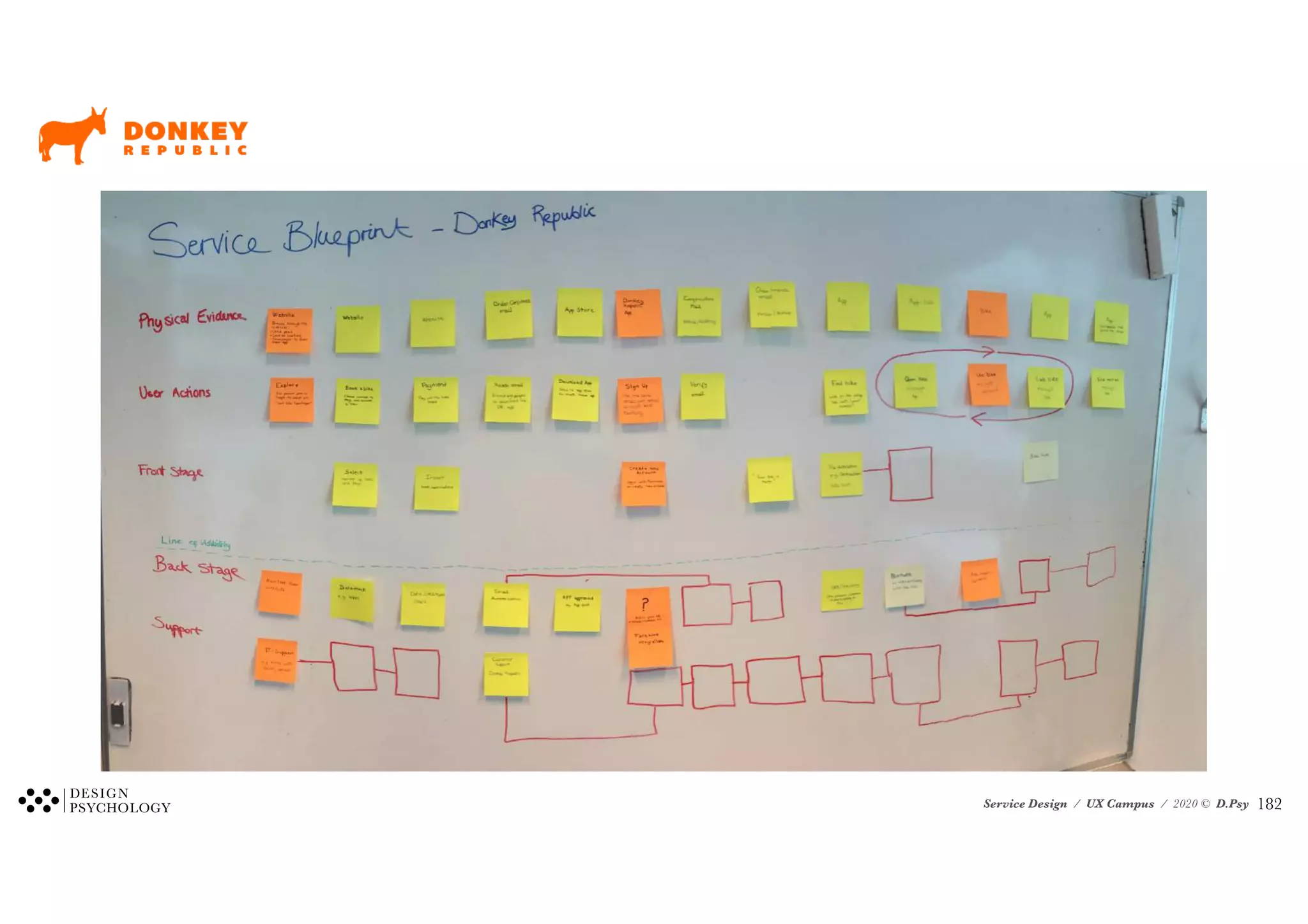 Service Design / UX Campus / 2020 © D.Psy !182
 