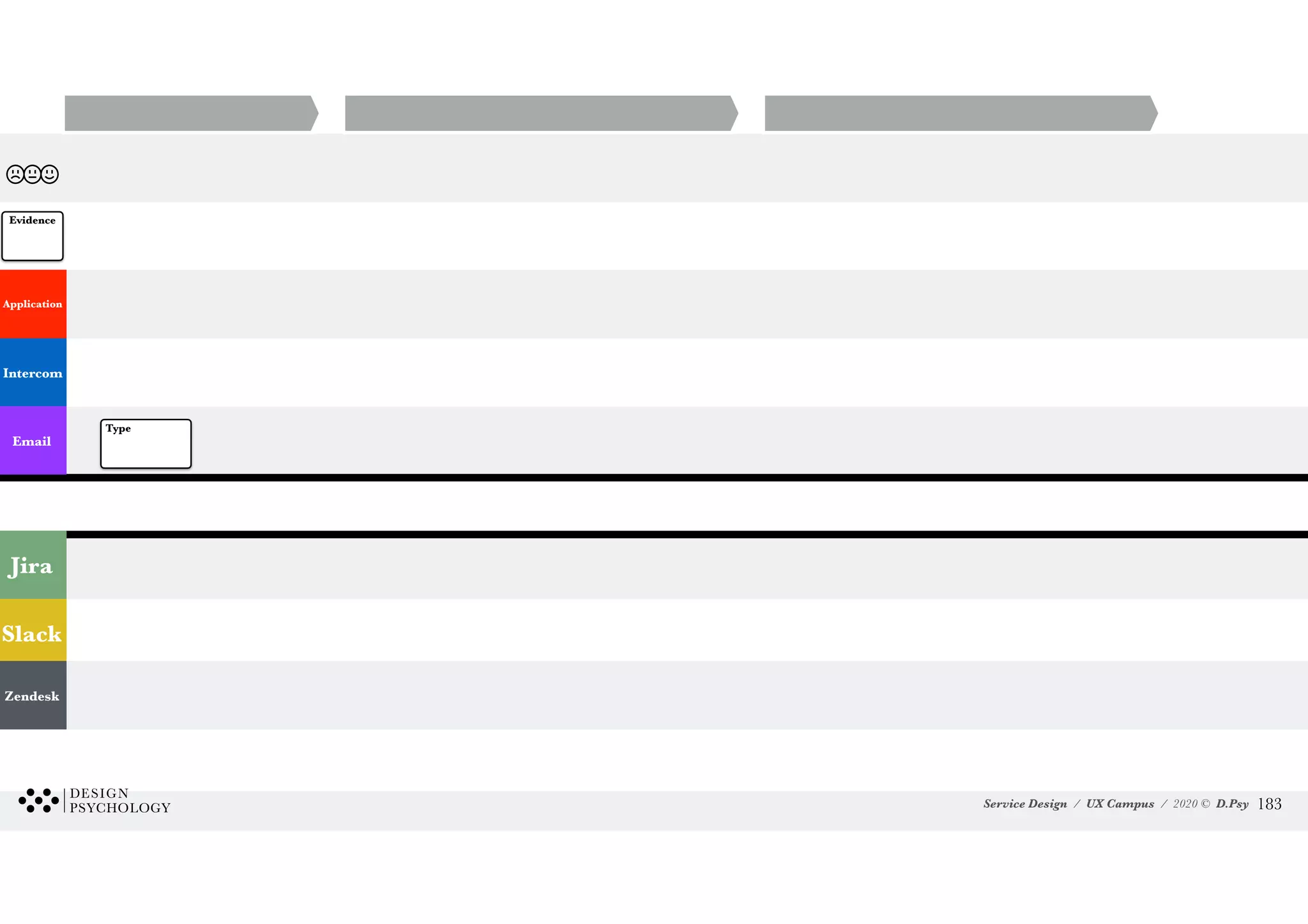 Service Design / UX Campus / 2020 © D.Psy
Jira
Slack
Zendesk
Intercom
Email
Application
Type
Evidence
!183
 