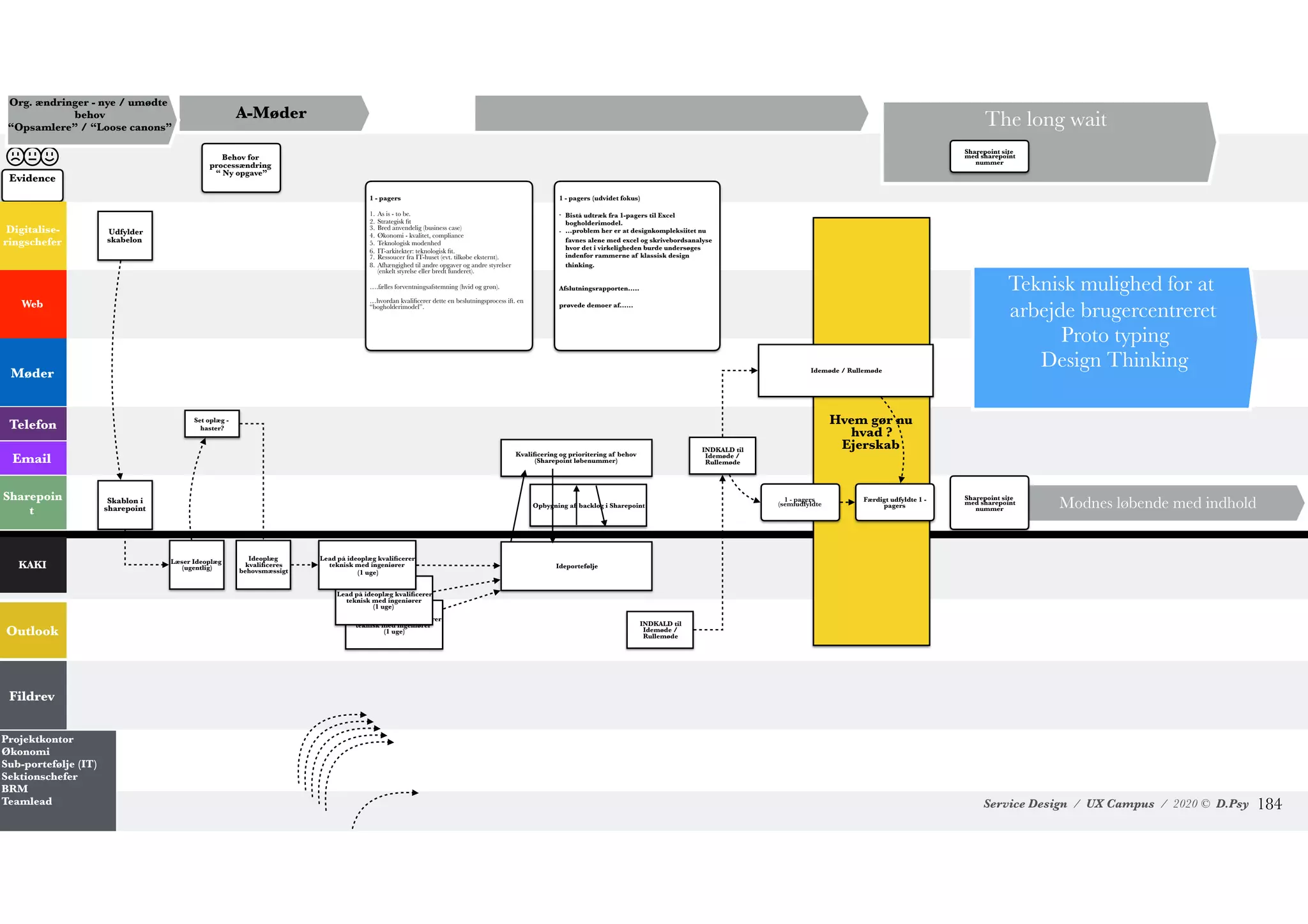 Service Design / UX Campus / 2020 © D.Psy
Hvem gør nu
hvad ?
Ejerskab
Opbygning af backlog i Sharepoint
Lead på ideoplæg kvalificerer
teknisk med ingeniører
(1 uge)
Lead på ideoplæg kvalificerer
teknisk med ingeniører
(1 uge)
Sharepoin
t
Outlook
Fildrev
Møder
Email
Web
Evidence
A-Møder The long wait
Org. ændringer - nye / umødte
behov
“Opsamlere” / “Loose canons”
Behov for
processændring
“ Ny opgave”
Udfylder
skabelon
Digitalise-
ringschefer
Skablon i
sharepoint
KAKI Læser Ideoplæg
(ugentlig)
Ideoplæg
kvalificeres
behovsmæssigt
Telefon Set oplæg -
haster?
Lead på ideoplæg kvalificerer
teknisk med ingeniører
(1 uge)
Ideportefølje
Kvalificering og prioritering af behov
(Sharepoint løbenummer)
INDKALD til
Idemøde /
Rullemøde
INDKALD til
Idemøde /
Rullemøde
Idemøde / Rullemøde
1 - pagers
(semiudfyldte
Færdigt udfyldte 1 -
pagers
Projektkontor
Økonomi
Sub-portefølje (IT)
Sektionschefer
BRM
Teamlead
Sharepoint site
med sharepoint
nummer
Modnes løbende med indhold
Sharepoint site
med sharepoint
nummer
Teknisk mulighed for at
arbejde brugercentreret
Proto typing
Design Thinking
1 - pagers
1. As is - to be.
2. Strategisk fit
3. Bred anvendelig (business case)
4. Økonomi - kvalitet, compliance
5. Teknologisk modenhed
6. IT-arkitekter: teknologisk fit.
7. Ressoucer fra IT-huset (evt. tilkøbe eksternt).
8. Afhængighed til andre opgaver og andre styrelser
(enkelt styrelse eller bredt funderet).
….fælles forventningsafstemning (hvid og grøn).
…hvordan kvalificerer dette en beslutningsprocess ift. en
“bogholderimodel”.
1 - pagers (udvidet fokus)
- Bistå udtræk fra 1-pagers til Excel
bogholderimodel.
- …problem her er at designkompleksiitet nu
favnes alene med excel og skrivebordsanalyse
hvor det i virkeligheden burde undersøges
indenfor rammerne af klassisk design
thinking.
Afslutningsrapporten…..
prøvede demoer af……
!184
 