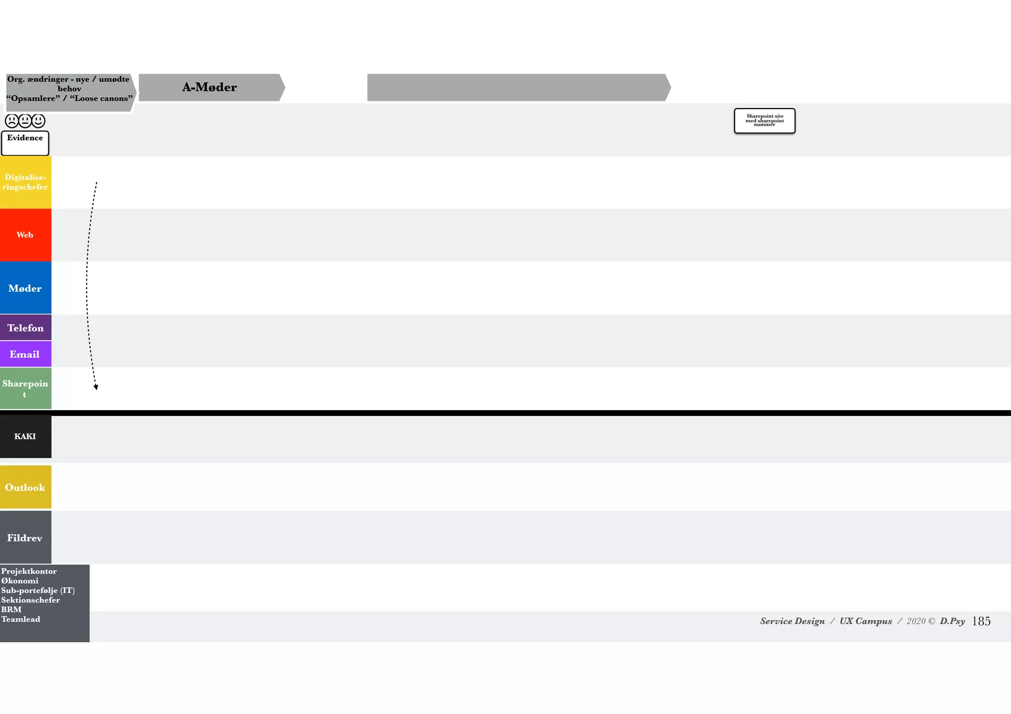 Service Design / UX Campus / 2020 © D.Psy
Sharepoin
t
Outlook
Fildrev
Møder
Email
Web
Evidence
A-Møder
Org. ændringer - nye / umødte
behov
“Opsamlere” / “Loose canons”
Digitalise-
ringschefer
KAKI
Telefon
Projektkontor
Økonomi
Sub-portefølje (IT)
Sektionschefer
BRM
Teamlead
Sharepoint site
med sharepoint
nummer
!185
 