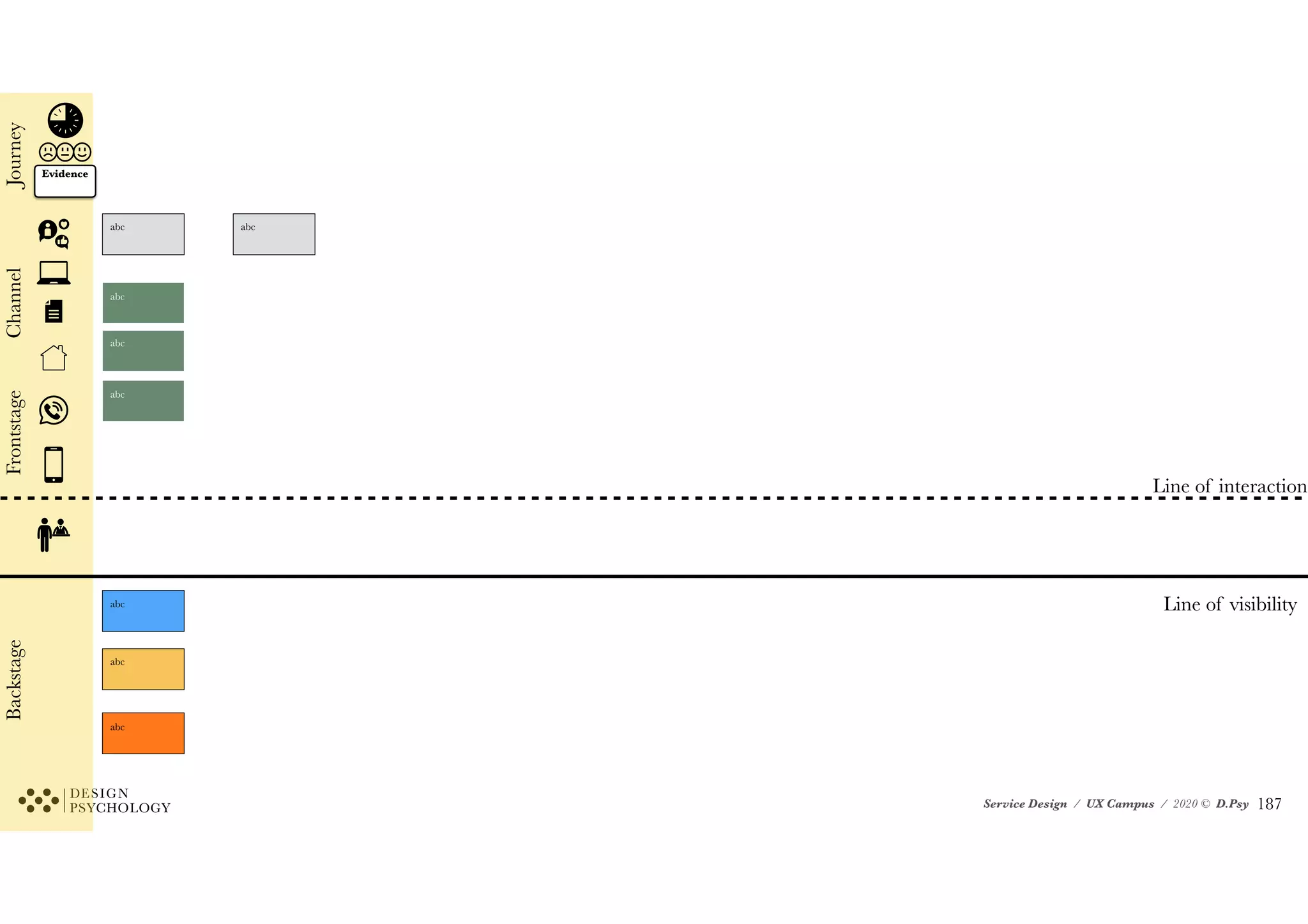 Service Design / UX Campus / 2020 © D.Psy !187
abc abc
abc
abc
abc
Journey
Frontstage
Backstage
Channel
Line of visibility
Line of interaction
abc
abc
abc
Evidence
 