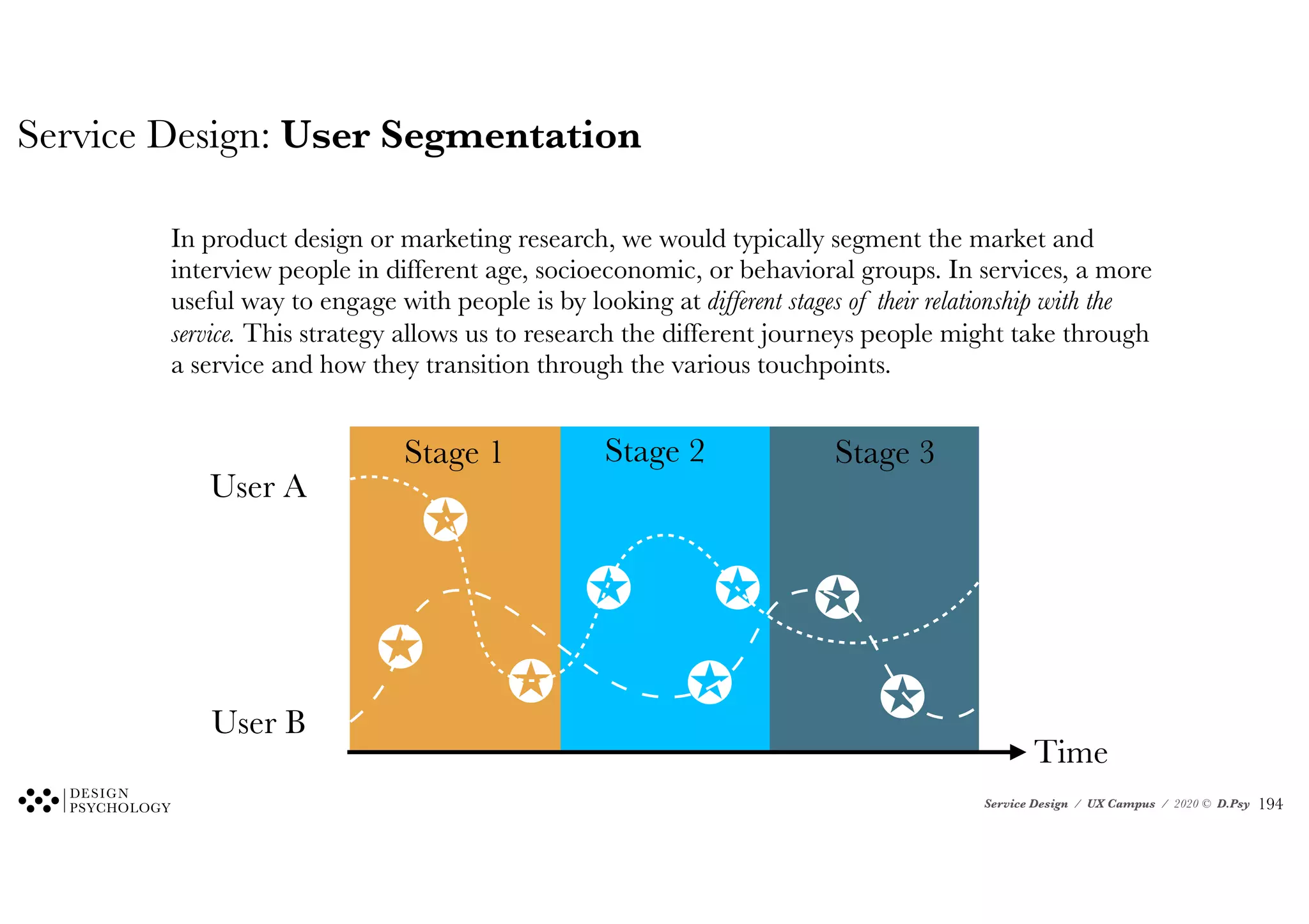 Service Design / UX Campus / 2020 © D.Psy
Service Design: User Segmentation
In product design or marketing research, we would typically segment the market and
interview people in different age, socioeconomic, or behavioral groups. In services, a more
useful way to engage with people is by looking at different stages of their relationship with the
service. This strategy allows us to research the different journeys people might take through
a service and how they transition through the various touchpoints.
Stage 1 Stage 2 Stage 3
User A
User B
Time
✪
✪
✪
✪ ✪
✪
✪
✪
!194
 