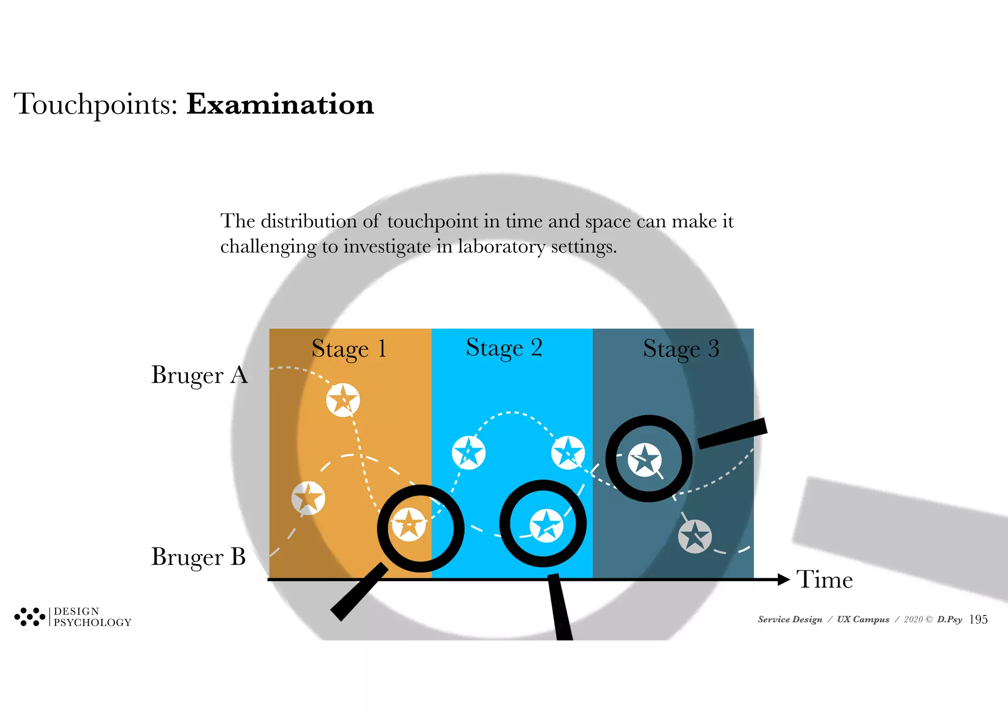Service Design / UX Campus / 2020 © D.Psy
Touchpoints: Examination
Bruger A
Bruger B
Time
✪
✪
✪
✪ ✪
✪
✪
✪
The distribution of touchpoint in time and space can make it
challenging to investigate in laboratory settings.
Stage 1 Stage 2 Stage 3
!195
 