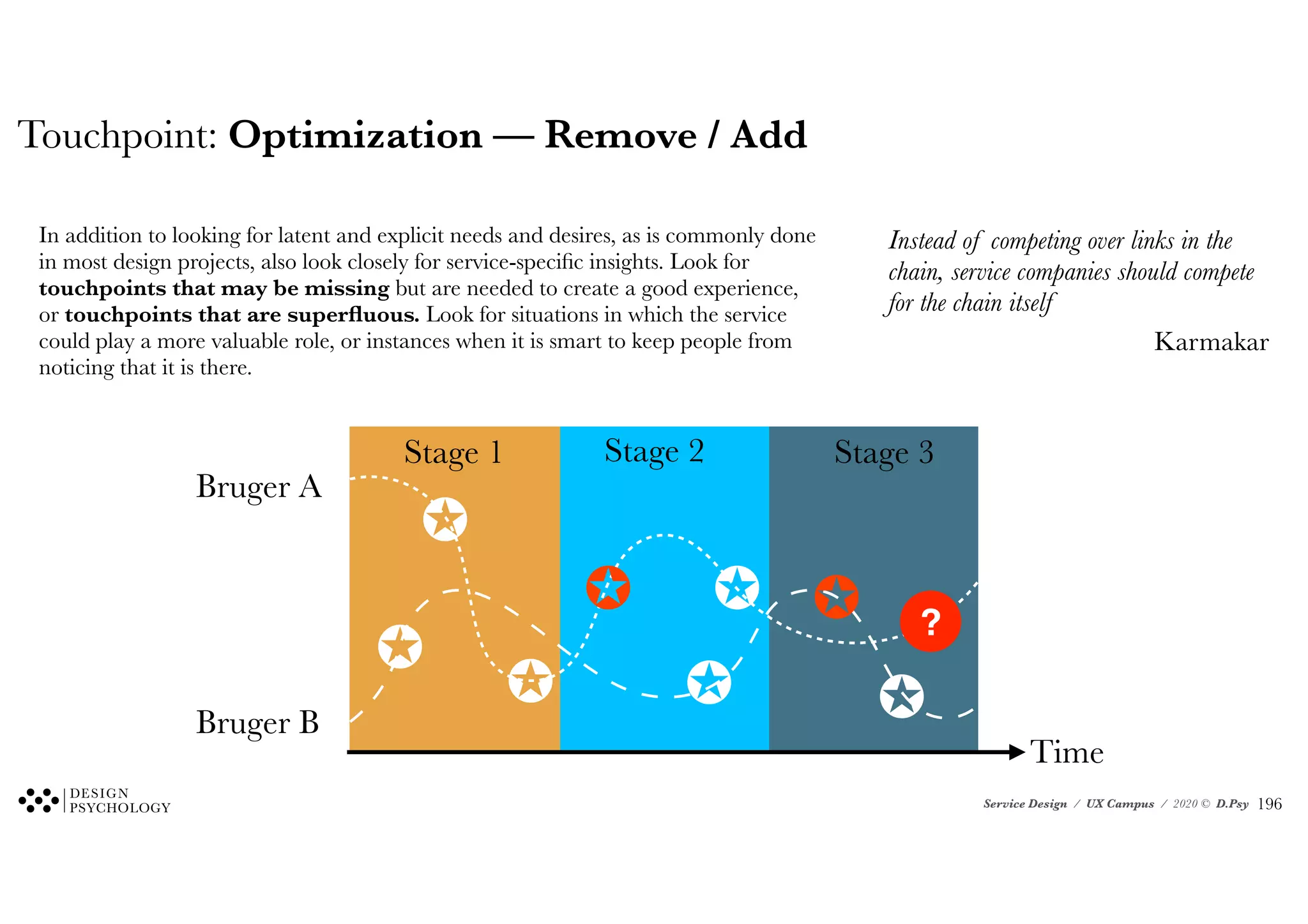 Service Design / UX Campus / 2020 © D.Psy
Touchpoint: Optimization — Remove / Add
In addition to looking for latent and explicit needs and desires, as is commonly done
in most design projects, also look closely for service-specific insights. Look for
touchpoints that may be missing but are needed to create a good experience,
or touchpoints that are superfluous. Look for situations in which the service
could play a more valuable role, or instances when it is smart to keep people from
noticing that it is there.
Bruger A
Bruger B
Time
✪
✪
✪
✪ ✪
✪
✪
✪
?
Instead of competing over links in the
chain, service companies should compete
for the chain itself
Karmakar
Stage 1 Stage 2 Stage 3
!196
 