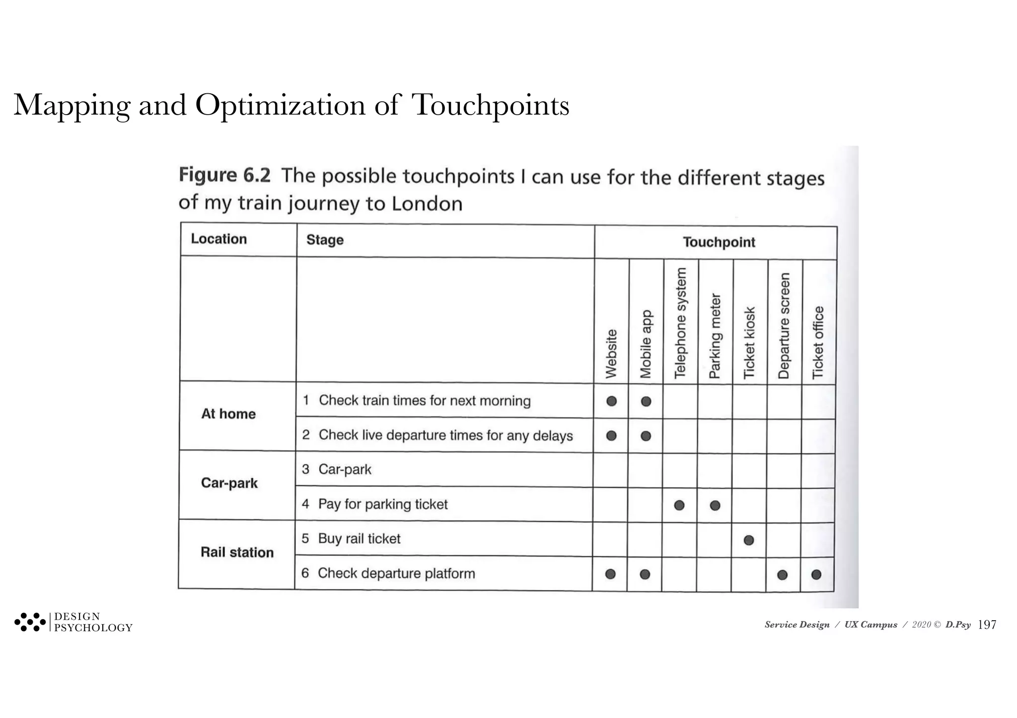 Service Design / UX Campus / 2020 © D.Psy
Mapping and Optimization of Touchpoints
!197
 