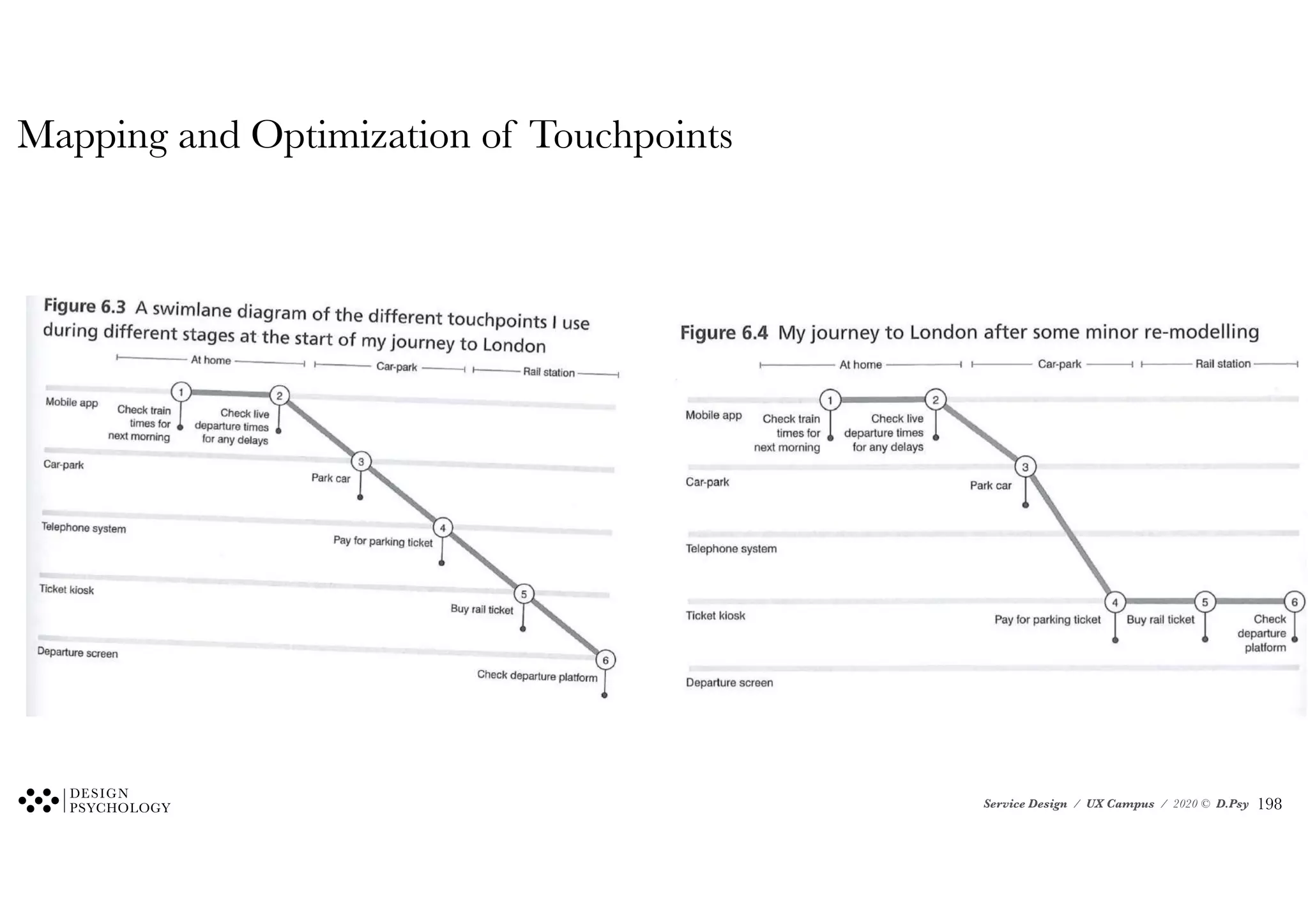 Service Design / UX Campus / 2020 © D.Psy
Mapping and Optimization of Touchpoints
!198
 