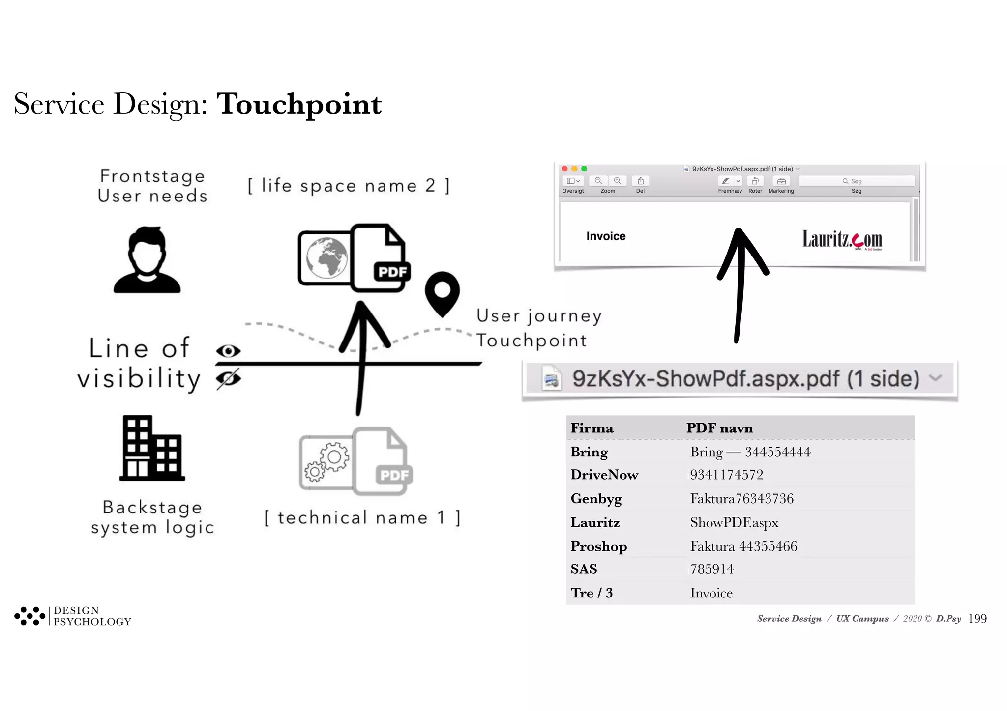 Service Design / UX Campus / 2020 © D.Psy
Firma PDF navn
Bring Bring — 344554444
DriveNow i9341174572
Genbyg Faktura76343736
Lauritz ShowPDF.aspx
Proshop Faktura 44355466
SAS i785914
Tre / 3 Invoice
Service Design: Touchpoint
!199
 