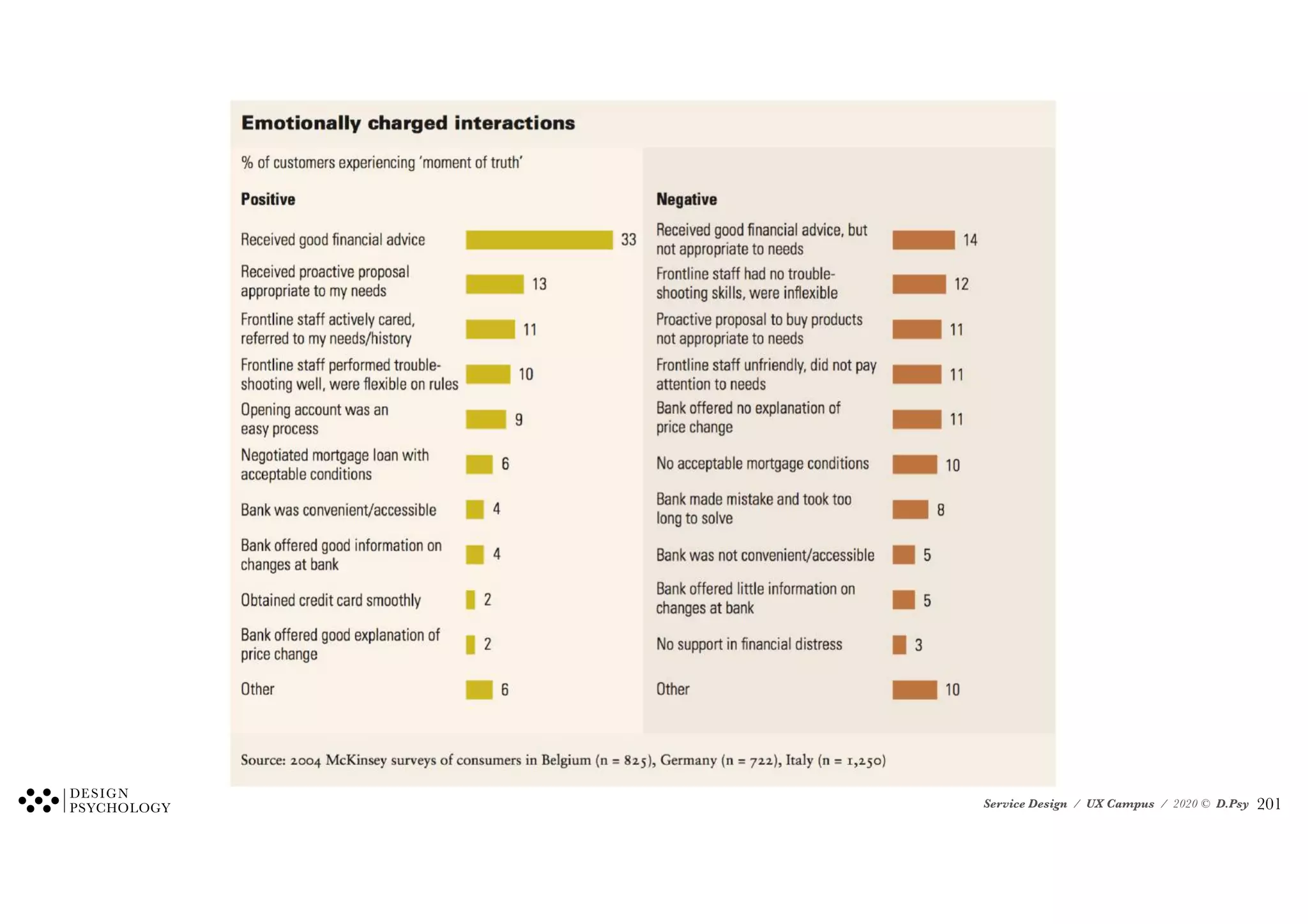 Service Design / UX Campus / 2020 © D.Psy !201
 