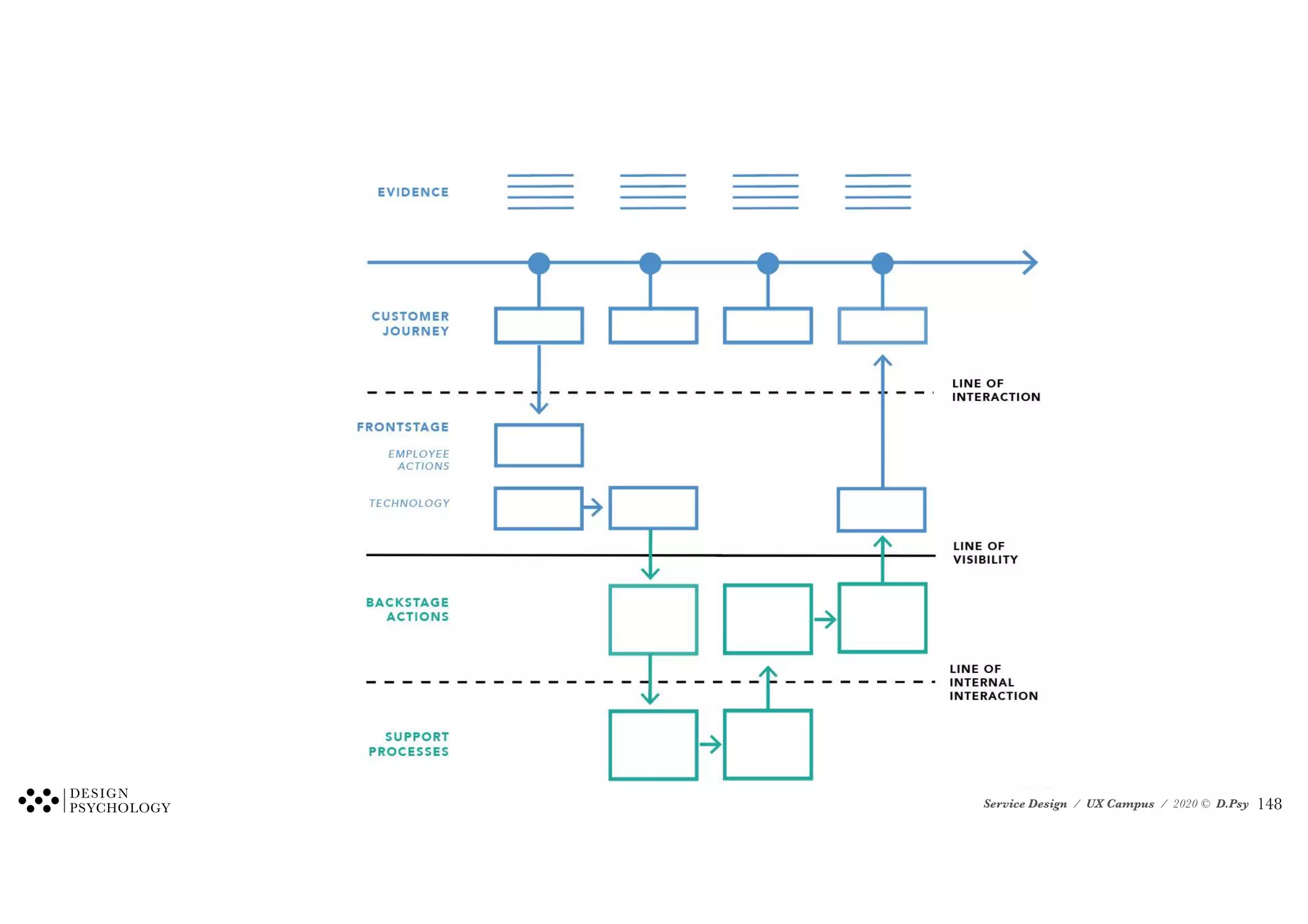 Service Design / UX Campus / 2020 © D.Psy !148
 