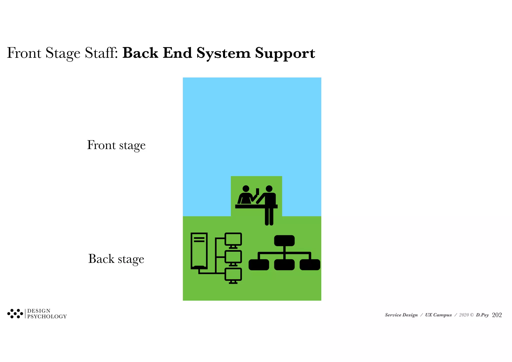 Service Design / UX Campus / 2020 © D.Psy
Front Stage Staff: Back End System Support
Front stage
Back stage
!202
 