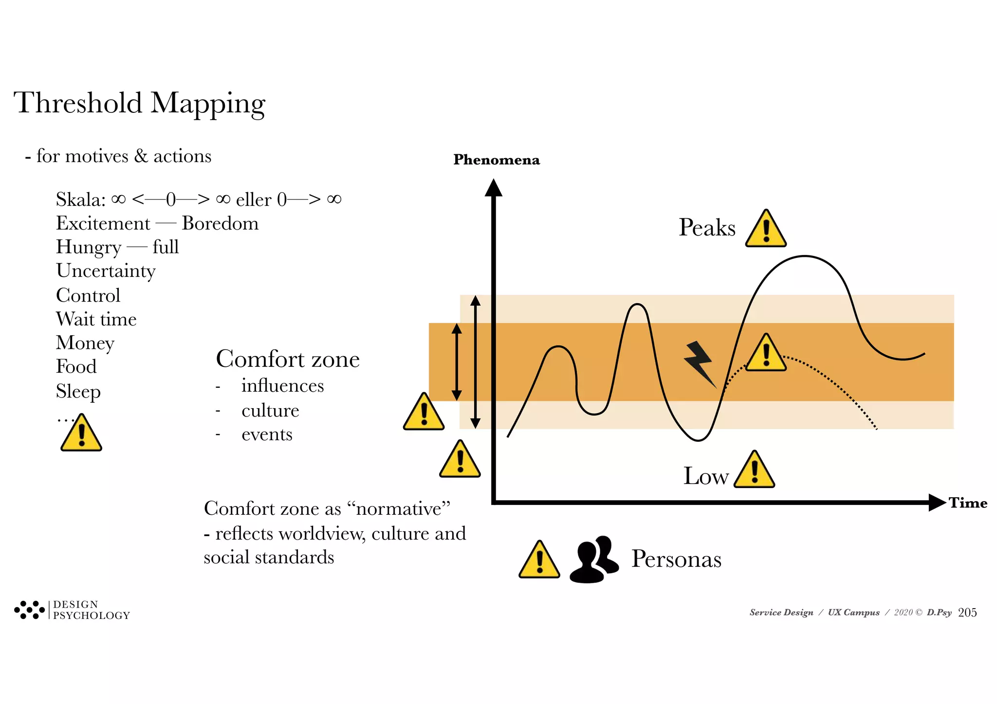 Service Design / UX Campus / 2020 © D.Psy
Threshold Mapping
Comfort zone
- influences
- culture
- events
Peaks
Low
Skala: ∞ <—0—> ∞ eller 0—> ∞
Excitement — Boredom
Hungry — full
Uncertainty
Control
Wait time
Money
Food
Sleep
…
Personas
Comfort zone as “normative”
- reflects worldview, culture and
social standards
- for motives & actions
Time
Phenomena
!205
 