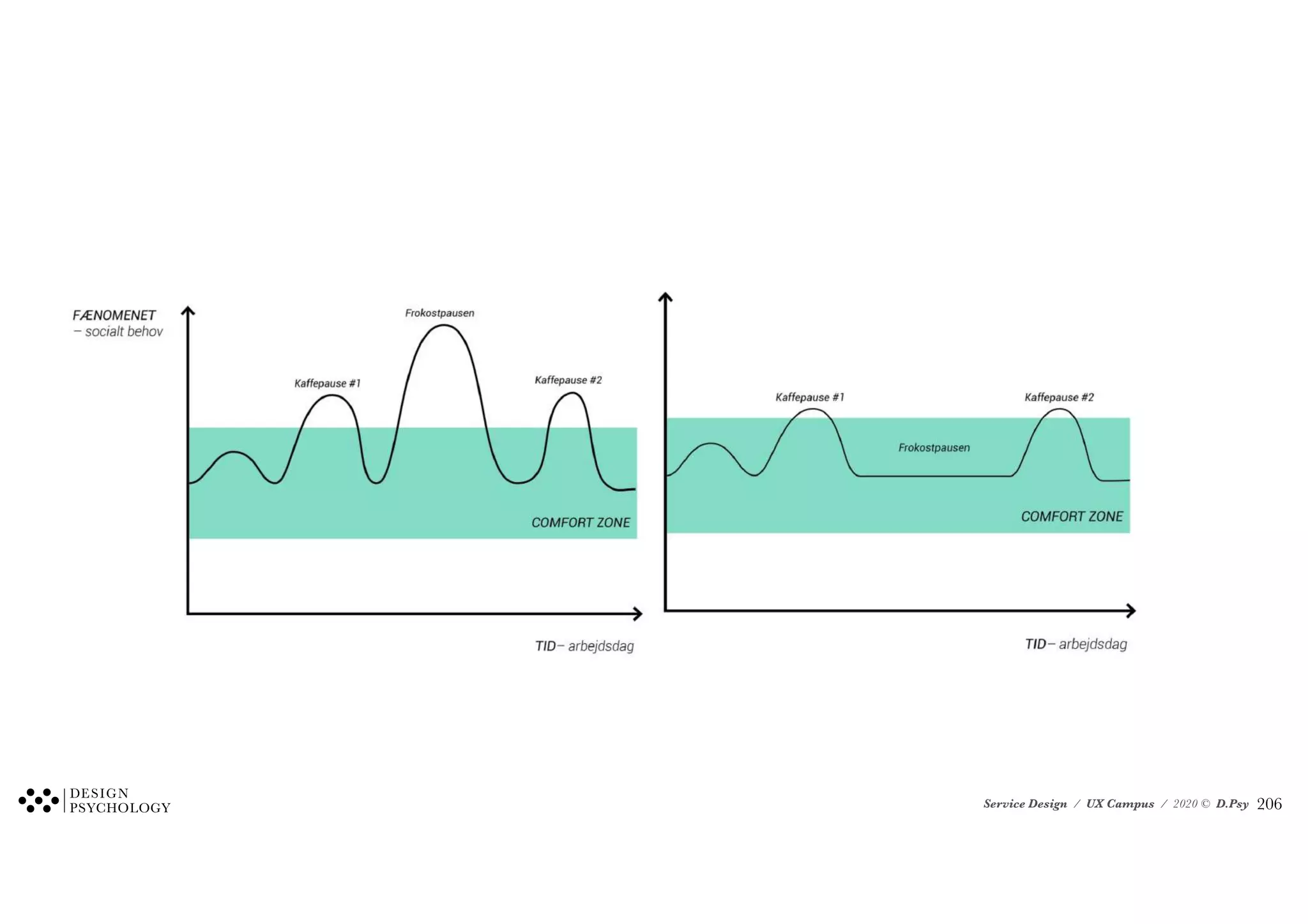Service Design / UX Campus / 2020 © D.Psy !206
 
