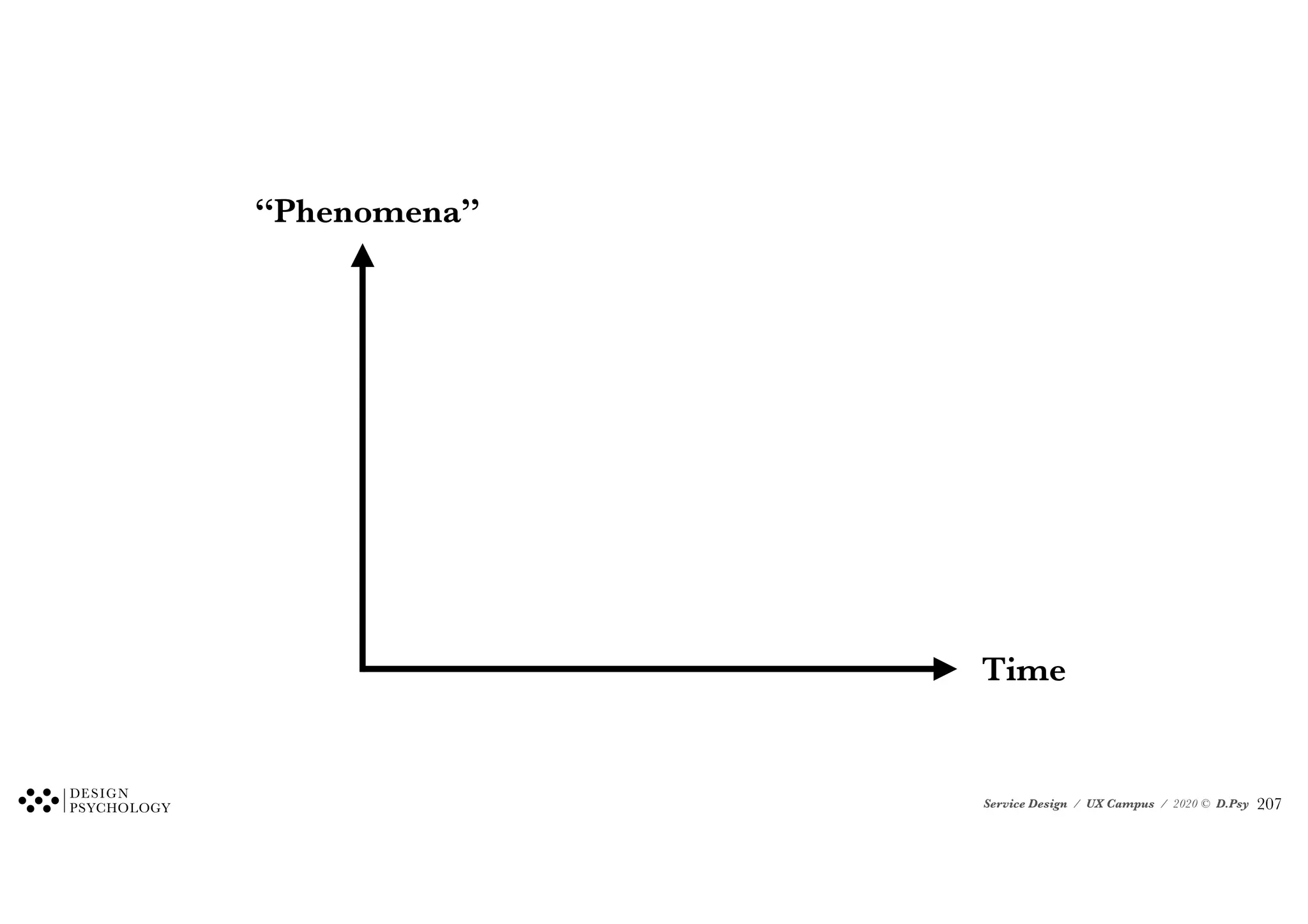 Service Design / UX Campus / 2020 © D.Psy
“Phenomena”
Time
!207
 