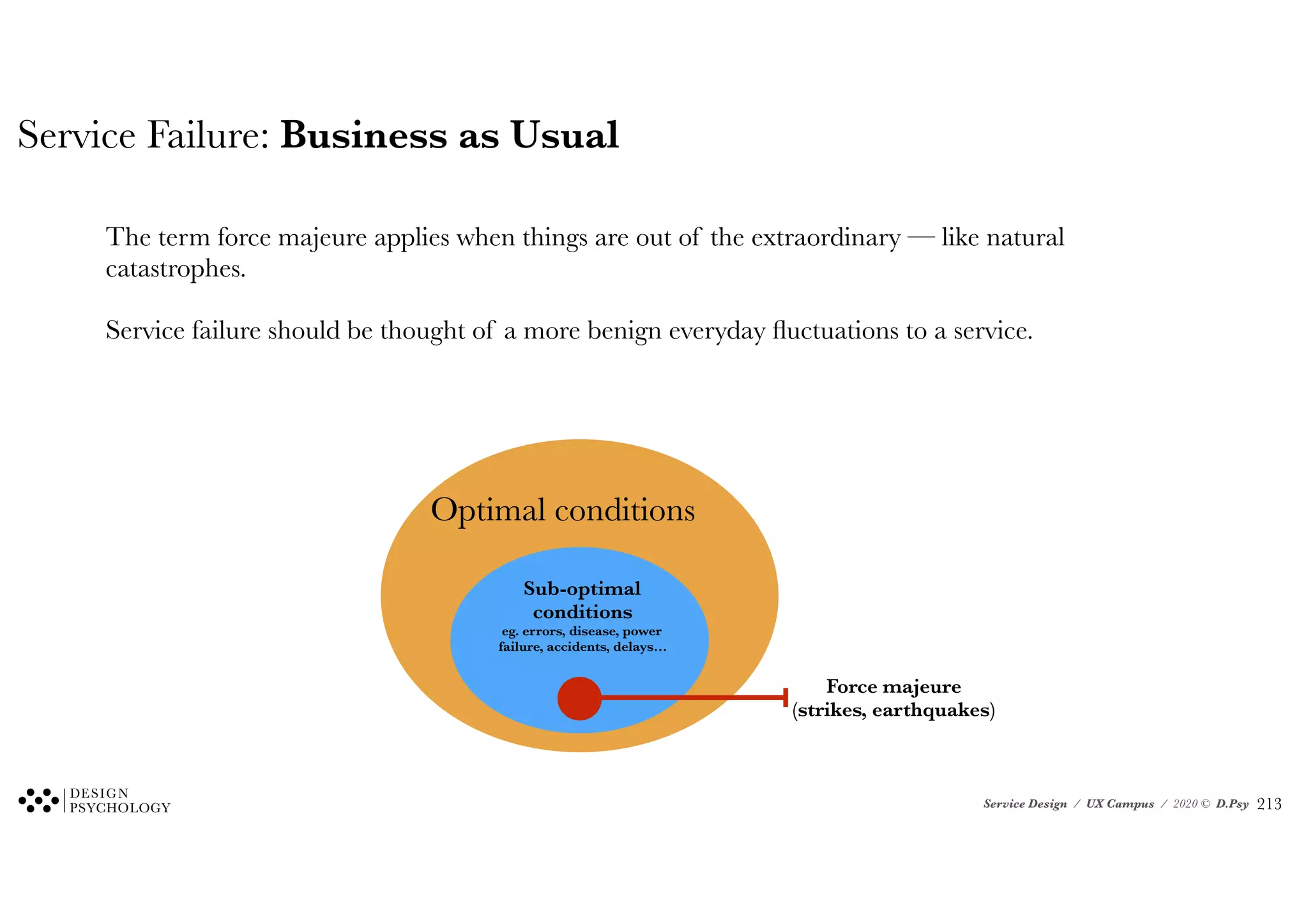 Service Design / UX Campus / 2020 © D.Psy
Service Failure: Business as Usual
The term force majeure applies when things are out of the extraordinary — like natural
catastrophes.
Service failure should be thought of a more benign everyday fluctuations to a service.
Optimal conditions
Sub-optimal
conditions
eg. errors, disease, power
failure, accidents, delays…
Force majeure
(strikes, earthquakes)
!213
 