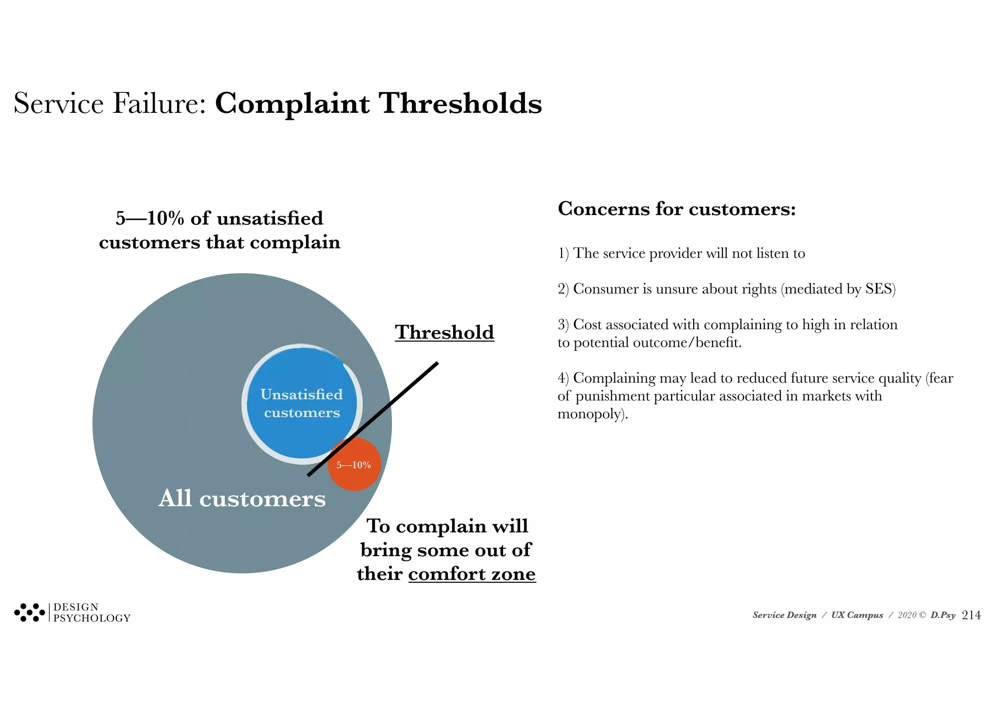Service Design / UX Campus / 2020 © D.Psy
Service Failure: Complaint Thresholds
All customers
Unsatisfied
customers
5—10%
5—10% of unsatisfied
customers that complain
Threshold
To complain will
bring some out of
their comfort zone
Concerns for customers:
1) The service provider will not listen to
2) Consumer is unsure about rights (mediated by SES)
3) Cost associated with complaining to high in relation
to potential outcome/benefit.
4) Complaining may lead to reduced future service quality (fear
of punishment particular associated in markets with
monopoly).
!214
 