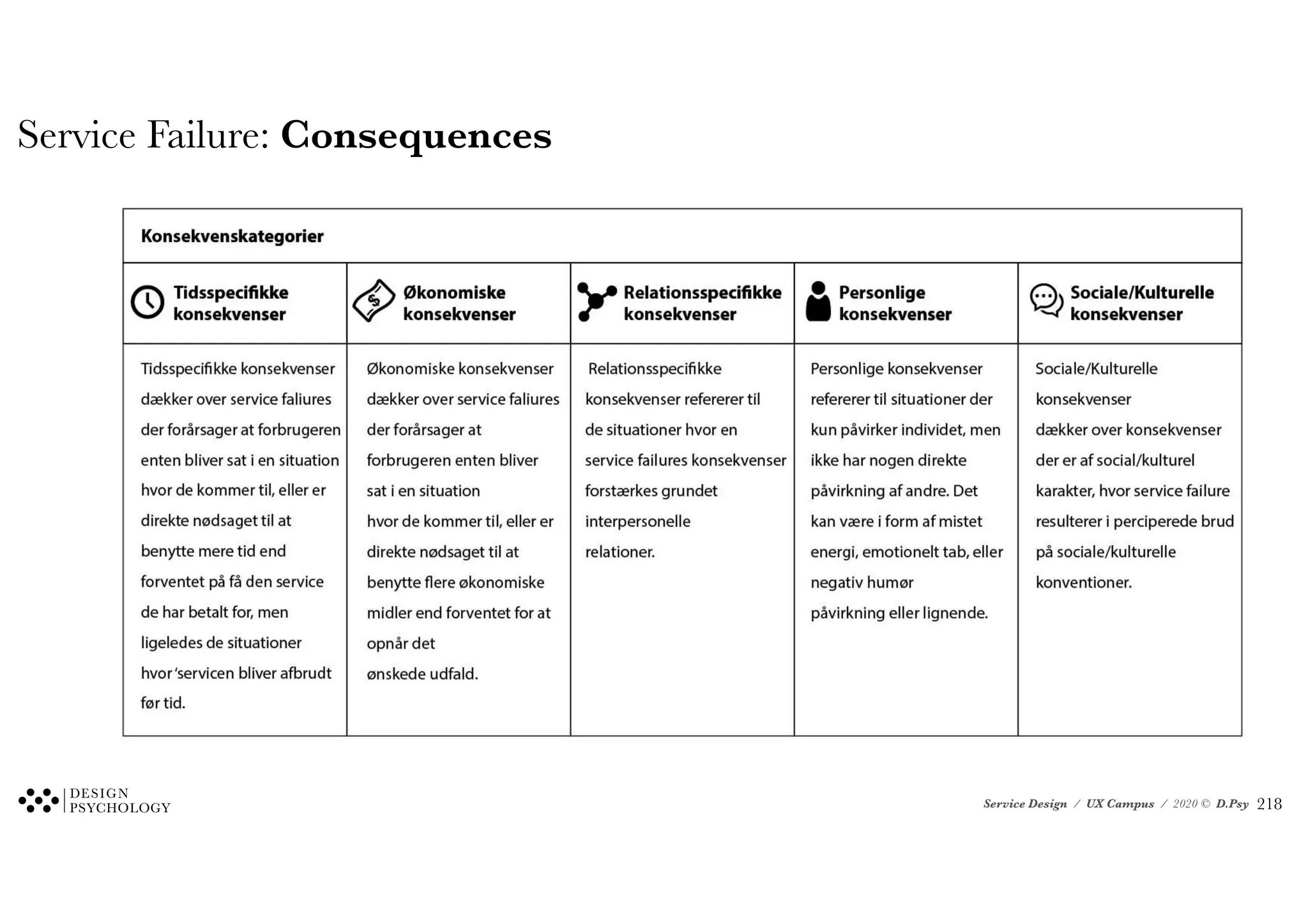 Service Design / UX Campus / 2020 © D.Psy
Service Failure: Consequences
Ugunstige betingelser
Dataeksempel: - ingen data
11.2!Konsekvenskategorier!!
Tidsspecifikke konsekvenser dækker over service faliures, der forårsager, at forbrugeren enten bliver sat i en situation, hvor
de kommer til, eller er direkte nødsaget til at benytte mere tid end forventet på den service, de har betalt for, men ligeledes de
situationer hvor servicen bliver afbrudt før tid.
Eksempel Post Danmark
!218
 