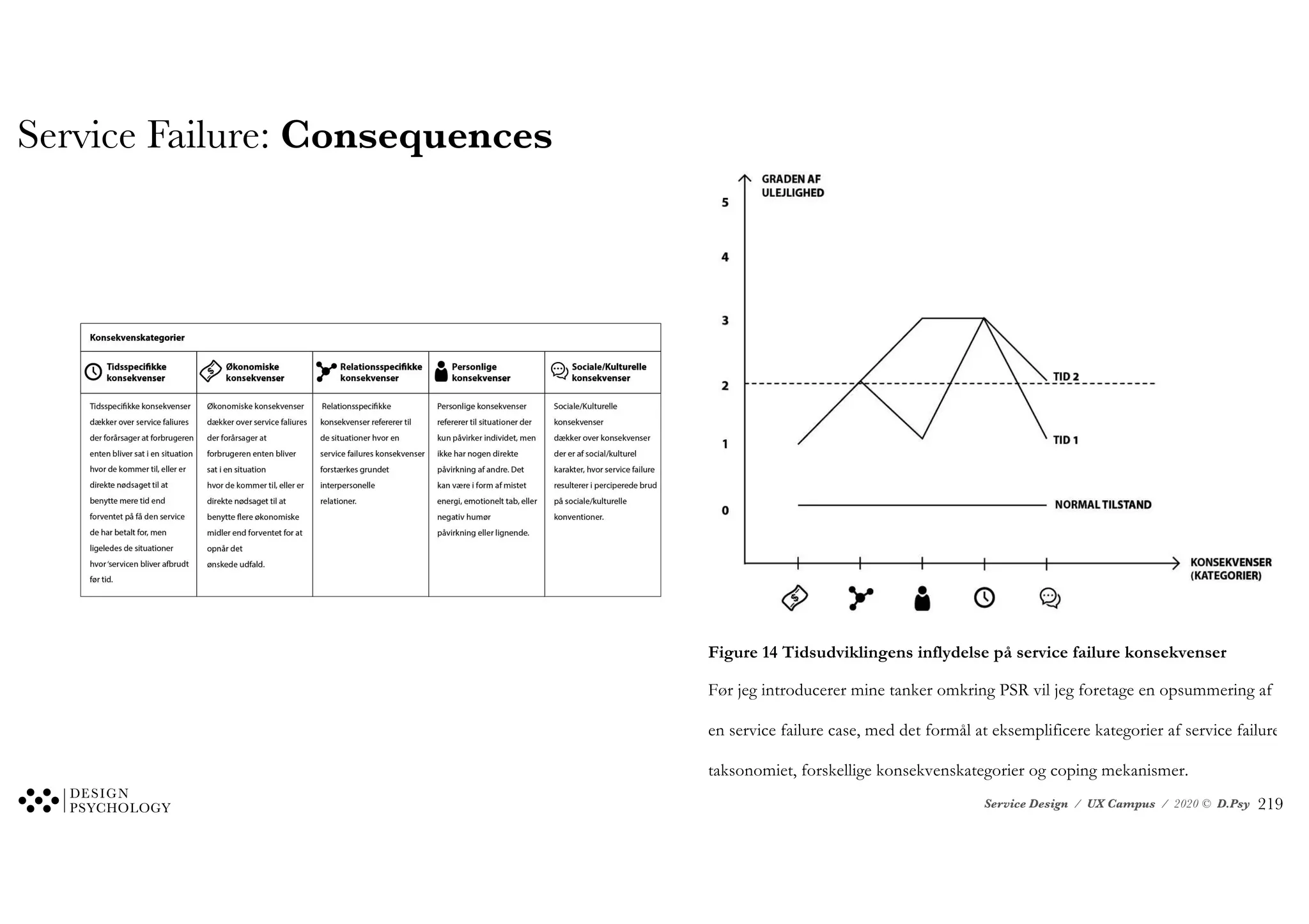 Service Design / UX Campus / 2020 © D.Psy
Service Failure: Consequences
Dataeksempel: The waiter at this expensive restaurant treted us like dirt because we were only high school kids on a prom
date.” (Bitner & Booms et al., (1990)
Gestalt
Dataeksempel: ”The flight was a nightmare. A nightmare. A one-hour layover went to 3,5 houres. The air conditioning didn’t
work. The pilots and stewardesses were fighting because of an impending flight attendant strike. The landing was extremely
rough. To top it all off, when the plane stopped, the pilots and stewardesses were the firs tones off.” (Bitner & Booms et al.,
(1990)
Ugunstige betingelser
Dataeksempel: - ingen data
11.2!Konsekvenskategorier!!
Tidsspecifikke konsekvenser dækker over service faliures, der forårsager, at forbrugeren enten bliver sat i en situation, hvor
de kommer til, eller er direkte nødsaget til at benytte mere tid end forventet på den service, de har betalt for, men ligeledes de
situationer hvor servicen bliver afbrudt før tid.
Eksempel Post Danmark
”Når man betaler ekstra for udbringning, bør man da få pakken, når man er hjemme, men næhh nej jeg ventede og ventede, og
fik så en mail som fortalte at pakken var forsøgt afleveret!!! Og kunne hentes næste dag på ”posthuset” fra kl. 10.00 en ommer”
(Trustpilot, 2014)
I dette tilfælde oplever Trustpilotbrugeren at have betalt for levering til døren, men grundet en x failure må forbrugeren vente til
dagen efter med at få pakken, når den kan hentes på posthuset. Udover at modtage pakken en dag senere end forventet, skal
forbrugerne nu også bruge tid på at tage på posthuset selv.!
Økonomiske konsekvenser dækker over service faliures, der forårsager at forbrugeren enten bliver sat i en situation, hvor de
kommer til eller er direkte nødsaget til at benytte flere økonomiske midler end forventet for at opnå det ønskede udfald.
Eksempel Easy Jet
!
Figure 14 Tidsudviklingens inflydelse på service failure konsekvenser
Før jeg introducerer mine tanker omkring PSR vil jeg foretage en opsummering af foreg
en service failure case, med det formål at eksemplificere kategorier af service failures def
taksonomiet, forskellige konsekvenskategorier og coping mekanismer.
!
7.0!Service!failure!case!
!219
 
