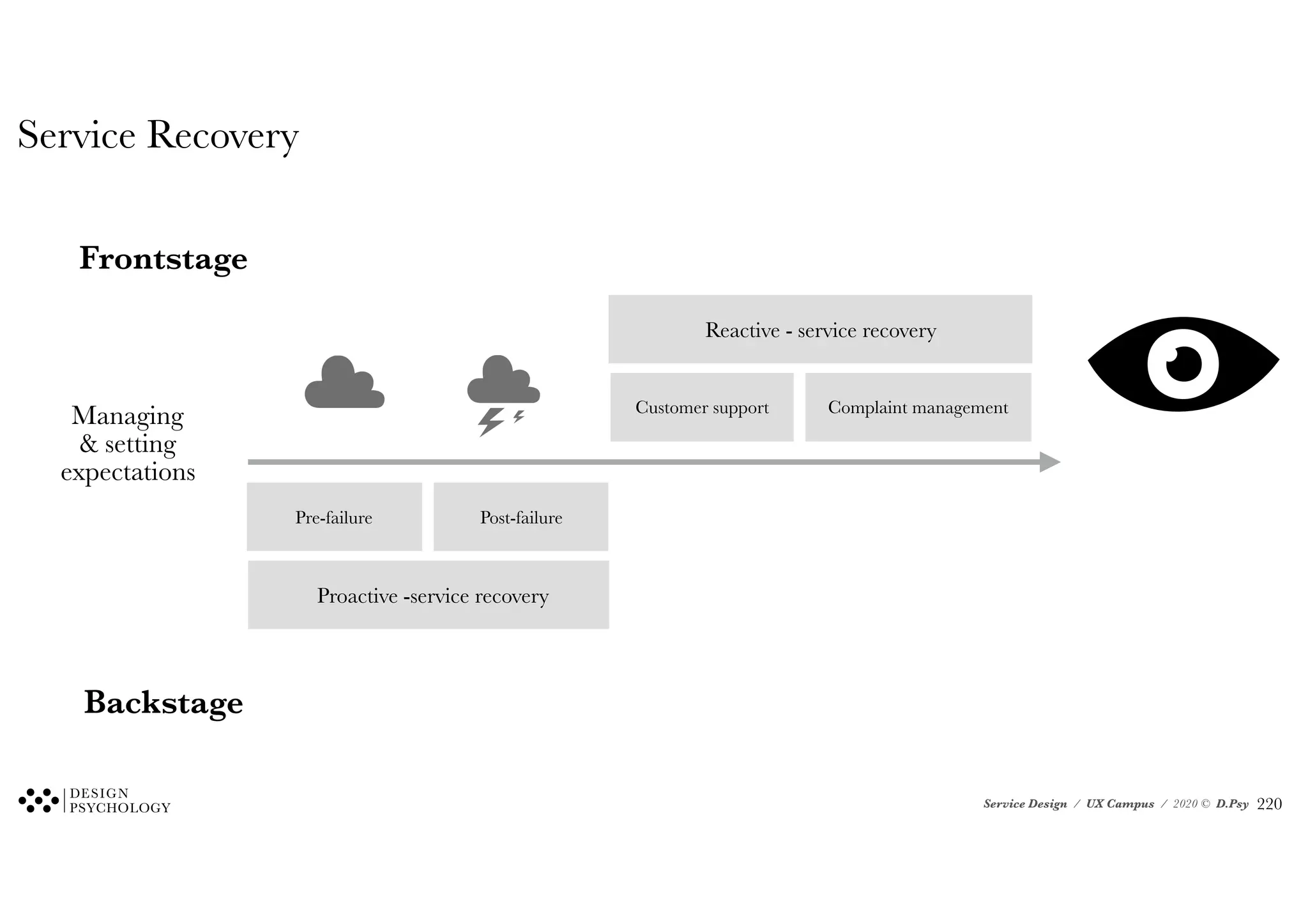 Service Design / UX Campus / 2020 © D.Psy
Service Recovery
Pre-failure Post-failure
Proactive -service recovery
Customer support Complaint management
Reactive - service recovery
Frontstage
Backstage
Managing
& setting
expectations
!220
 