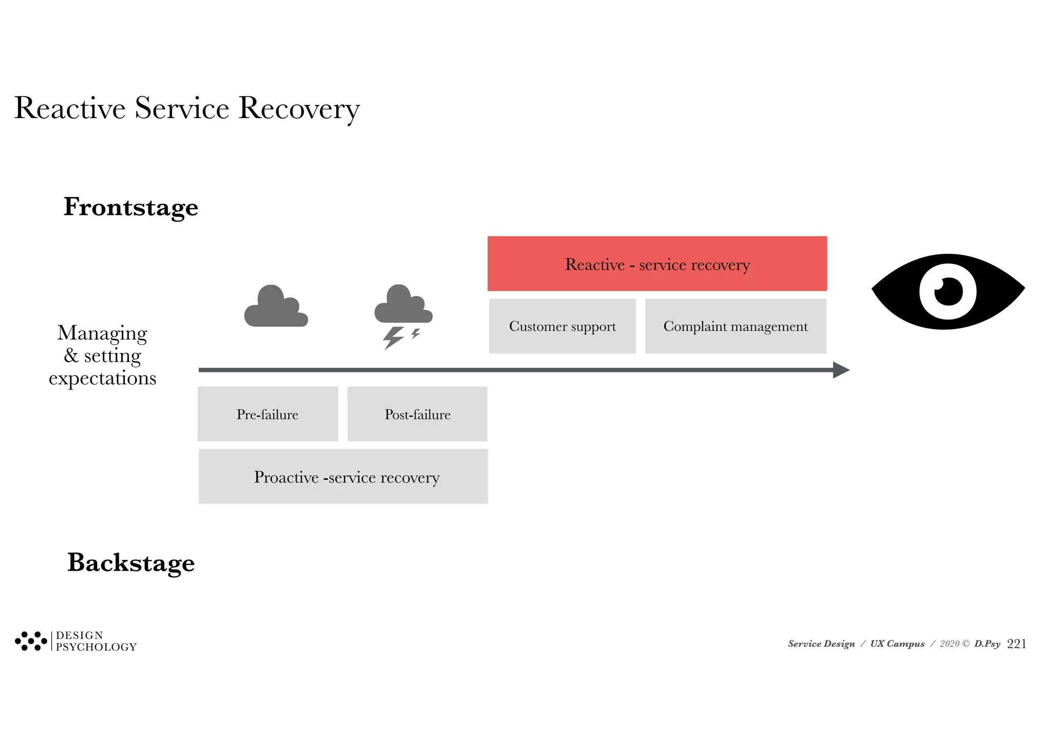 Service Design / UX Campus / 2020 © D.Psy
Reactive Service Recovery
Pre-failure Post-failure
Proactive -service recovery
Customer support Complaint management
Reactive - service recovery
Frontstage
Backstage
Managing
& setting
expectations
!221
 