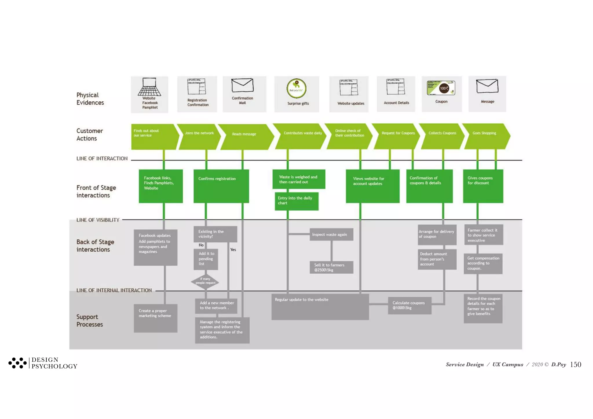 Service Design / UX Campus / 2020 © D.Psy !150
 