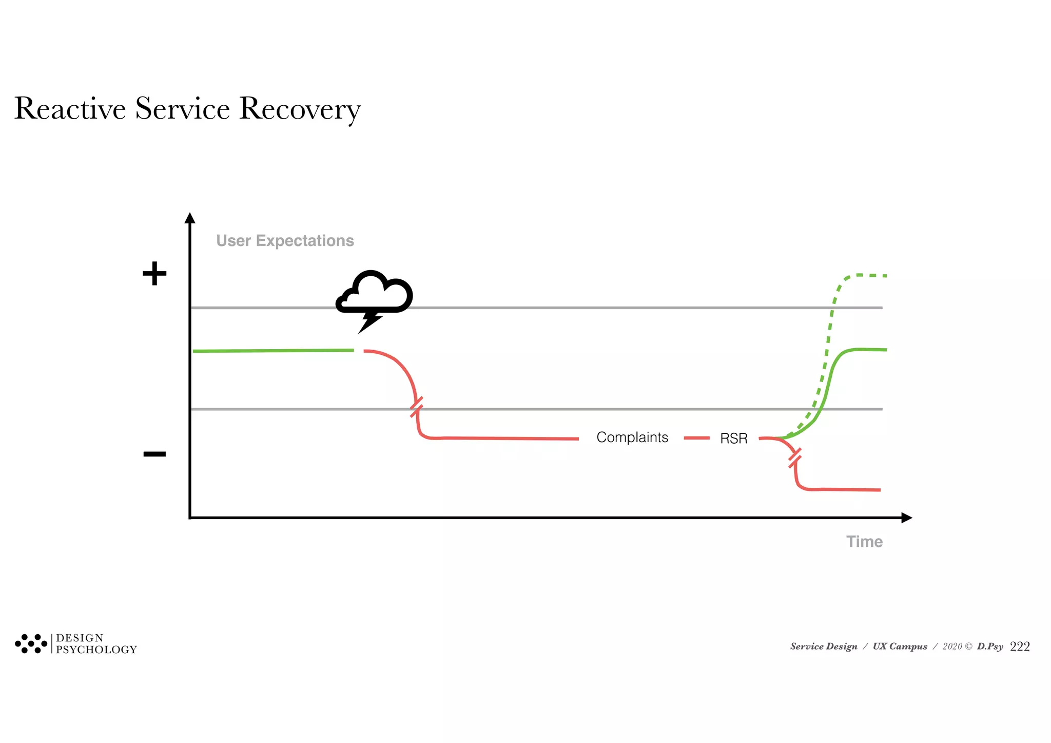 Service Design / UX Campus / 2020 © D.Psy
Reactive Service Recovery
Complaints RSR
User Expectations
Time
!222
 