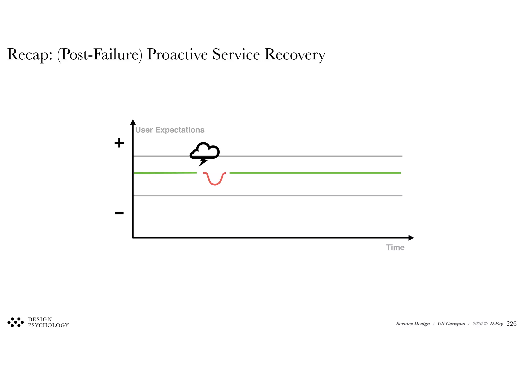 Service Design / UX Campus / 2020 © D.Psy
Recap: (Post-Failure) Proactive Service Recovery
User Expectations
Time
!226
 