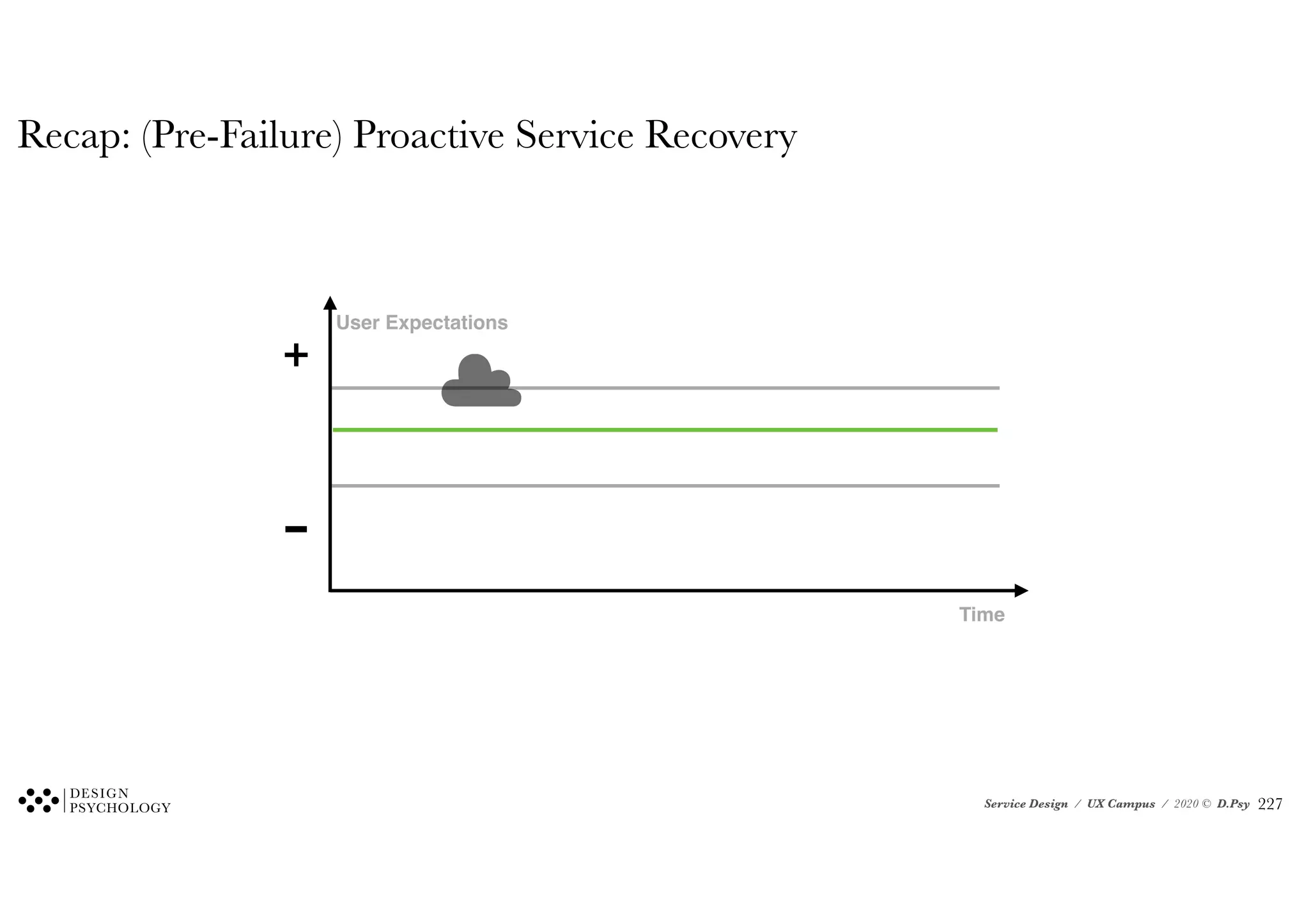 Service Design / UX Campus / 2020 © D.Psy
Recap: (Pre-Failure) Proactive Service Recovery
User Expectations
Time
!227
 