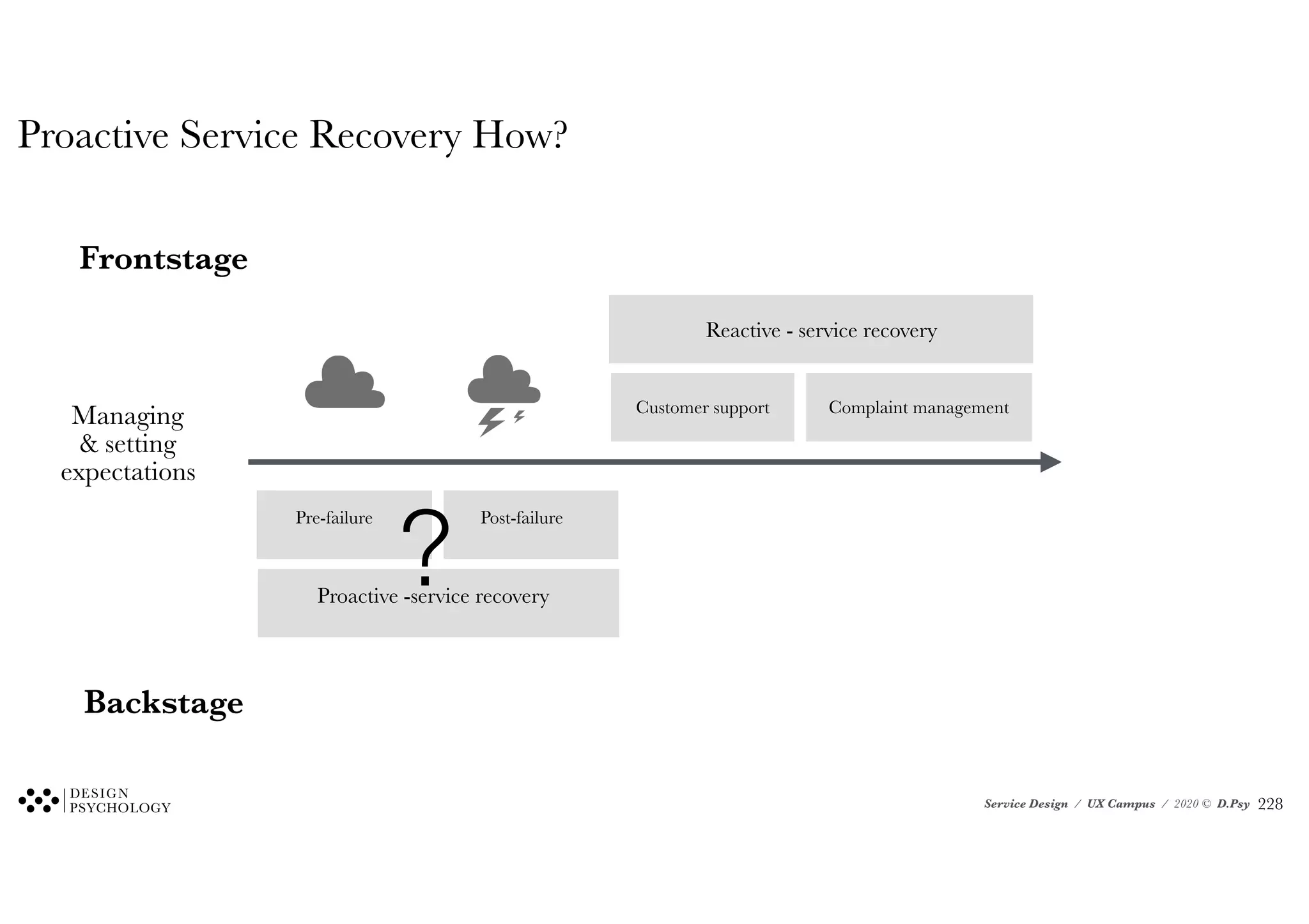 Service Design / UX Campus / 2020 © D.Psy
Proactive Service Recovery How?
Pre-failure Post-failure
Proactive -service recovery
Customer support Complaint management
Reactive - service recovery
?
Frontstage
Backstage
Managing
& setting
expectations
!228
 