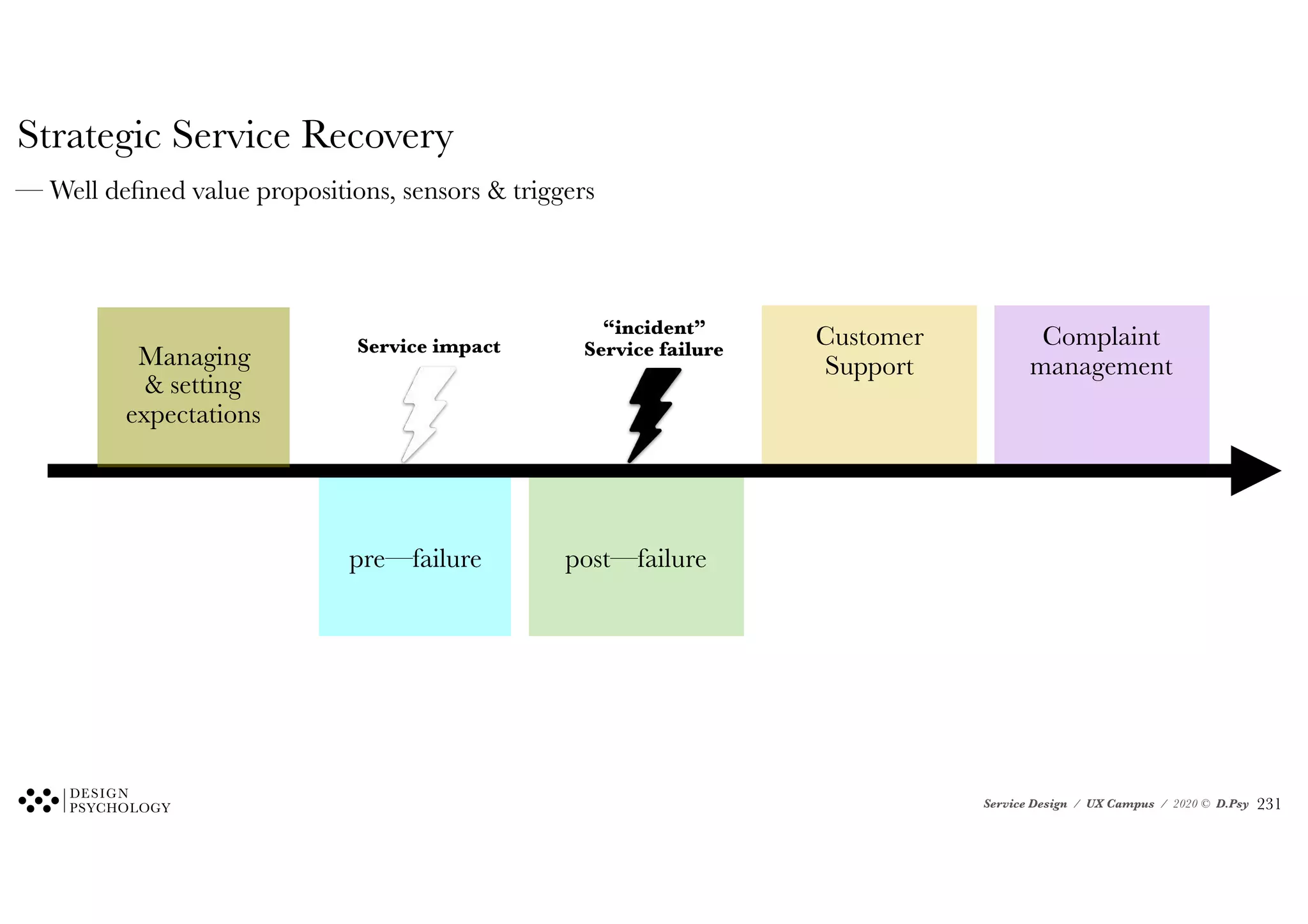 Service Design / UX Campus / 2020 © D.Psy
Strategic Service Recovery
pre—failure post—failure
“incident”
Service failure
Service impact Complaint
management
Customer
Support
Managing
& setting
expectations
— Well defined value propositions, sensors & triggers
!231
 