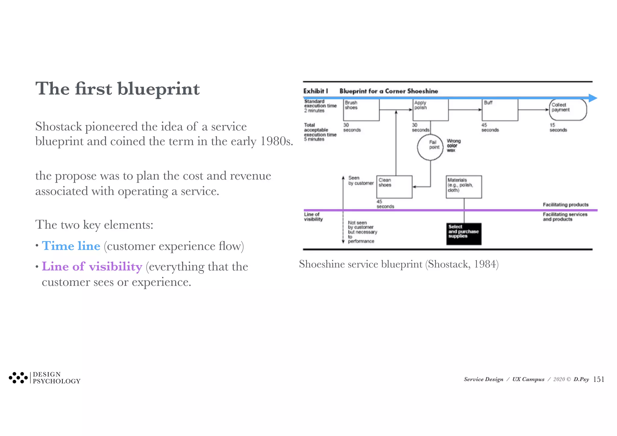 Service Design / UX Campus / 2020 © D.Psy
The first blueprint
Shostack pioneered the idea of a service
blueprint and coined the term in the early 1980s.
the propose was to plan the cost and revenue
associated with operating a service.
The two key elements:
• Time line (customer experience flow)
• Line of visibility (everything that the
customer sees or experience.
Shoeshine service blueprint (Shostack, 1984)
!151
 