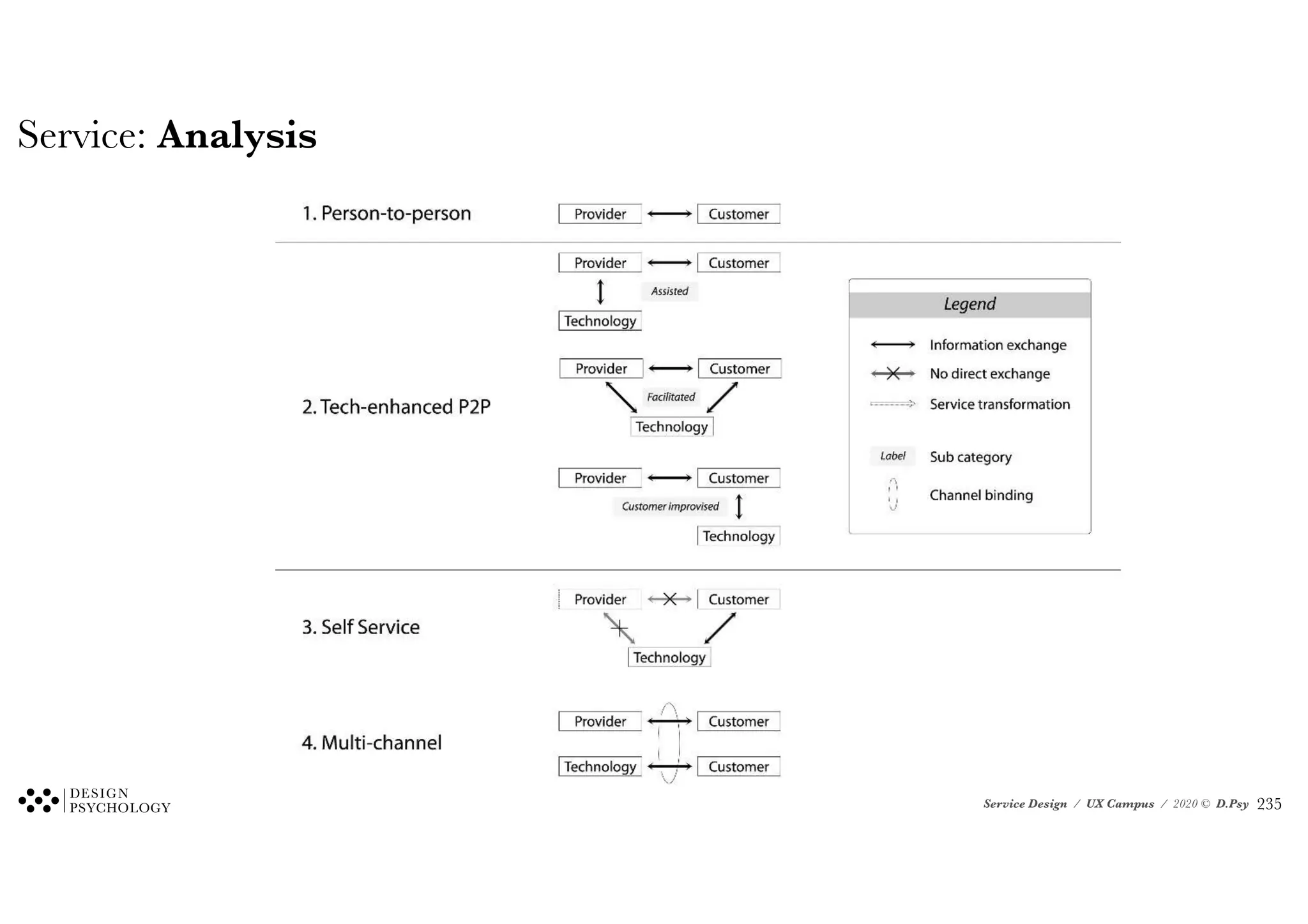 Service Design / UX Campus / 2020 © D.Psy
Service: Analysis
R.J. Glushko
236
!235
 