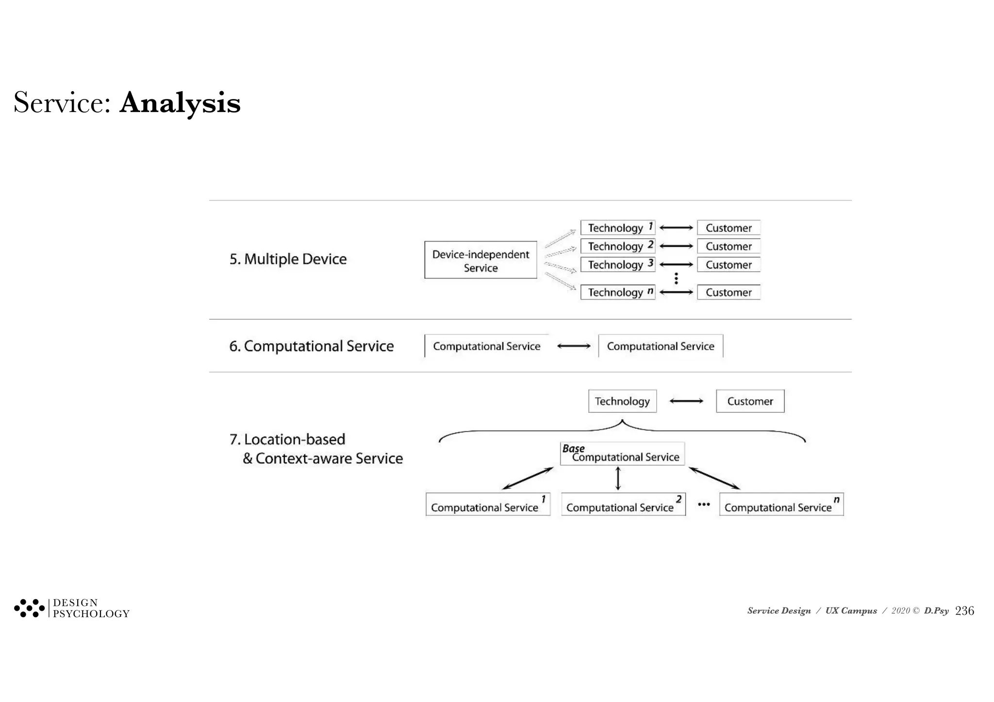 Service Design / UX Campus / 2020 © D.Psy
Service: Analysis
Figure 1. The Seven Design Contexts: Derivational and Compositional Rela-
tionships
!236
 