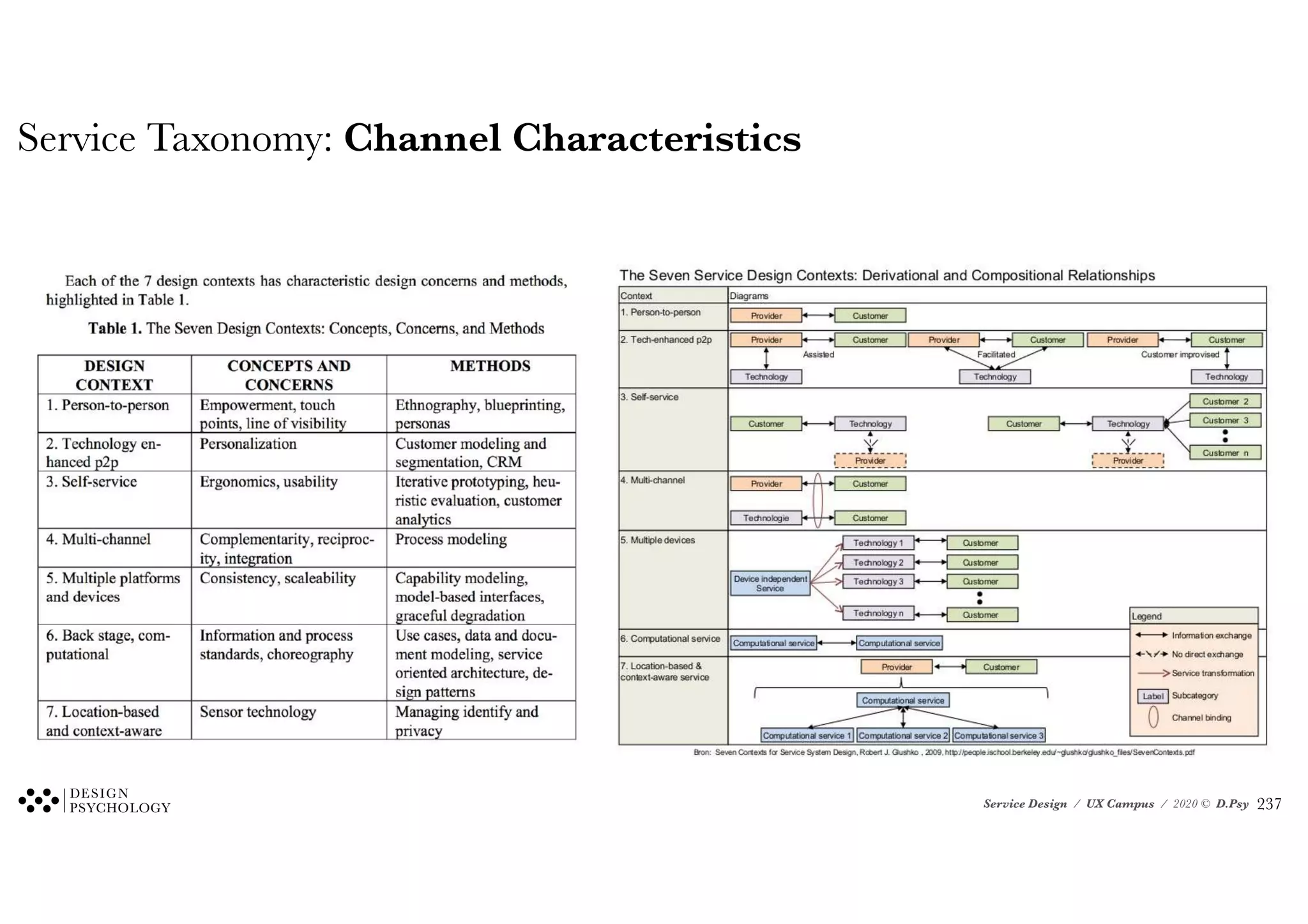 Service Design / UX Campus / 2020 © D.Psy
Service Taxonomy: Channel Characteristics
!237
 