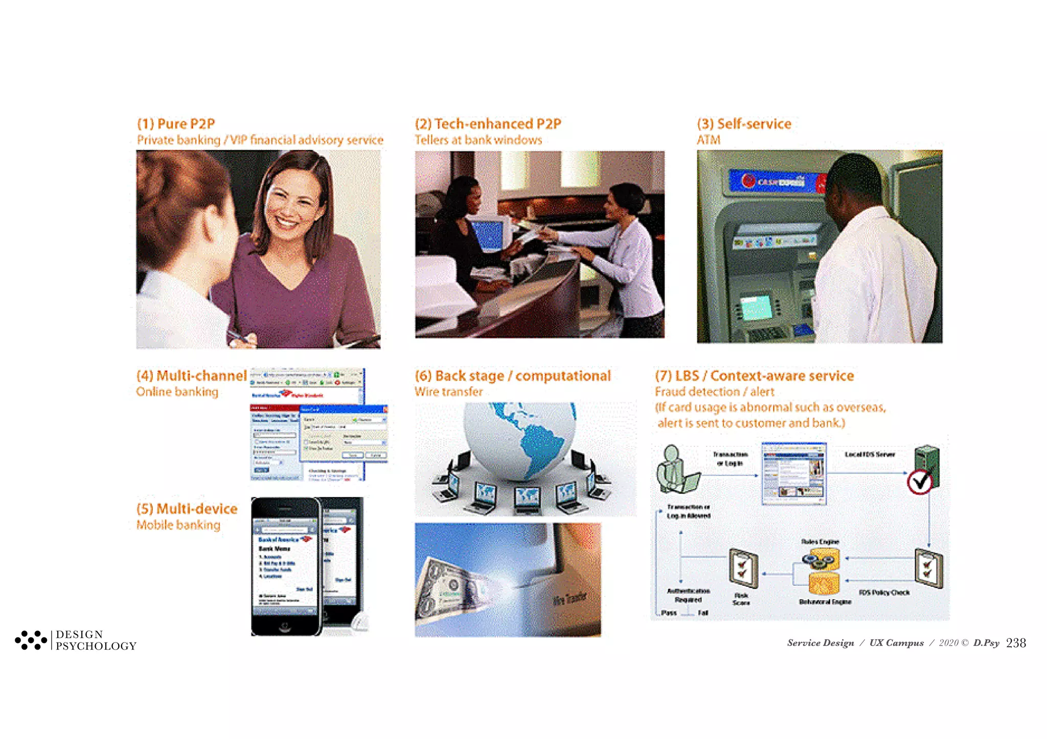 Service Design / UX Campus / 2020 © D.Psy
Seven Contexts in Banking
!238
 