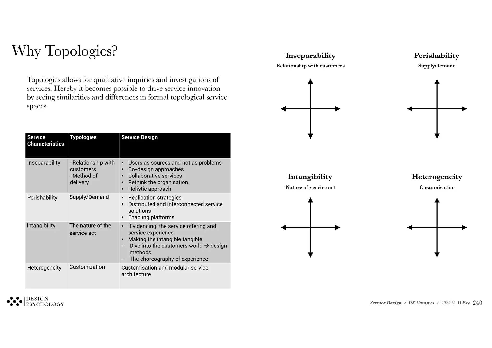 Service Design / UX Campus / 2020 © D.Psy
Topologies allows for qualitative inquiries and investigations of
services. Hereby it becomes possible to drive service innovation
by seeing similarities and differences in formal topological service
spaces.
Service
Characteristics
Typologies Service Design
Inseparability -Relationship with
customers
-Method of
delivery
• Users as sources and not as problems
• Co-design approaches
• Collaborative services
• Rethink the organisation.
• Holistic approach
Perishability Supply/Demand • Replication strategies
• Distributed and interconnected service
solutions
• Enabling platforms
Intangibility The nature of the
service act
• ‘Evidencing’ the service offering and
service experience
• Making the intangible tangible
- Dive into the customers world design
methods
- The choreography of experience
Heterogeneity Customization Customisation and modular service
architecture
Why Topologies? Inseparability
Relationship with customers
Perishability
Supply/demand
Intangibility
Nature of service act
Heterogeneity
Customisation
!240
 