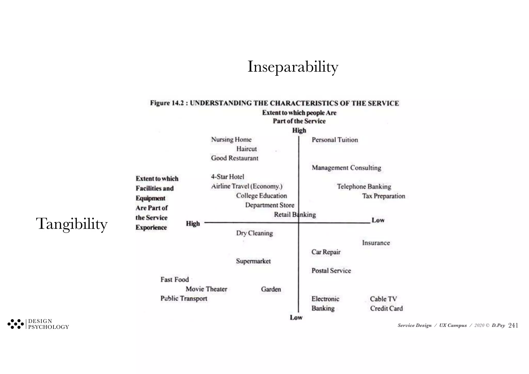 Service Design / UX Campus / 2020 © D.Psy
Inseparability
Tangibility
!241
 