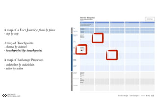 Service Design / UX Campus / 2020 © D.Psy
A map of a User Journey: phase by phase
- step by step
A map of Touchpoints
- channel by channel
- touchpoint by touchpoint
A map of Backstage Processes
- stakeholder by stakeholder
- action by action
!168
 