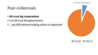 Post-millennials
• 6% trust big corporations
• 1 in 10 trust the government
• … yet 92% believe helping others is important
trust big corporations
trust don't
 