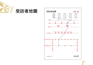 受訪者地圖
19
王
思
如
概念喜好度
非
常
喜
愛
非
常
排
斥
年齡
生活階段
職業
20 30 40 50
保戶 業務
學生 單身 頂客 育幼 成長 成熟
示範
概念實用性
互
動
性
好
沒
有
幫
助
 